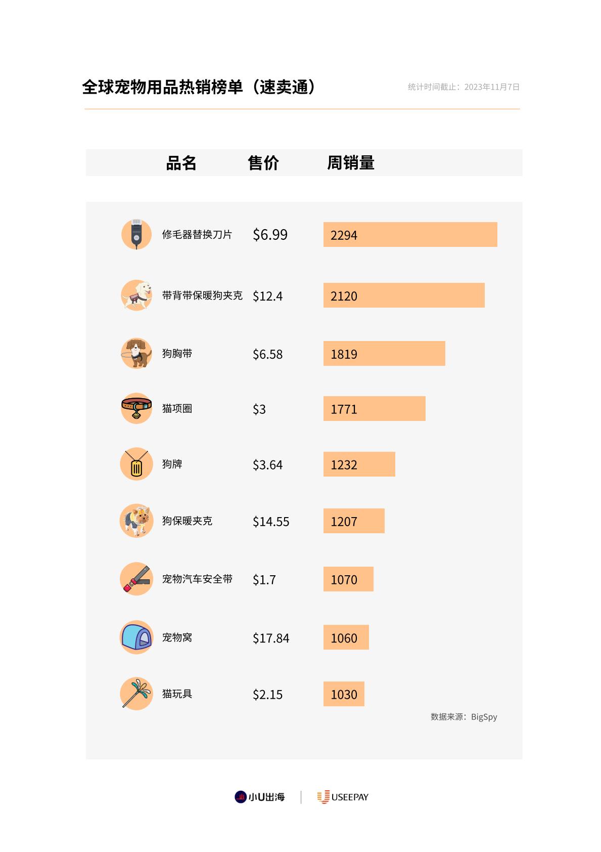 全球宠物用品电商市场分析-小U出海-2023-89页.pdf