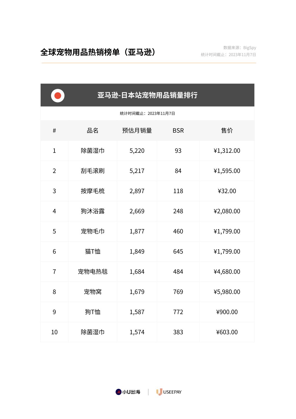 全球宠物用品电商市场分析-小U出海-2023-89页.pdf