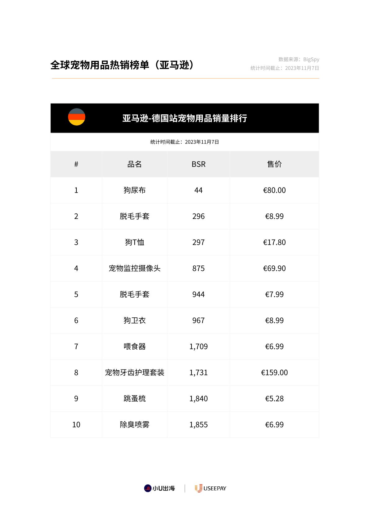 全球宠物用品电商市场分析-小U出海-2023-89页.pdf
