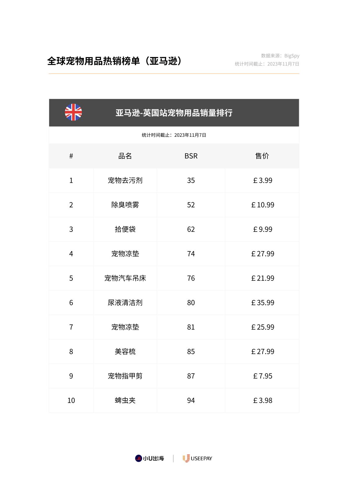 全球宠物用品电商市场分析-小U出海-2023-89页.pdf