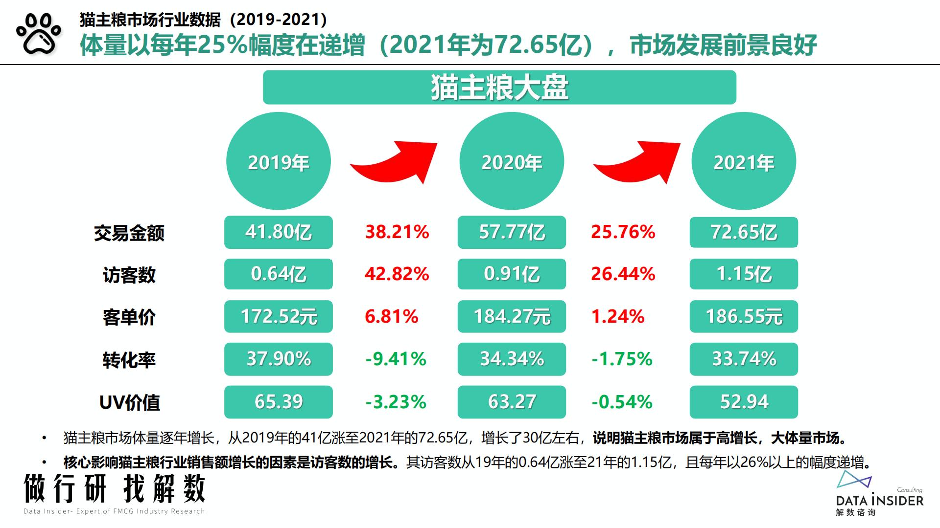 猫粮行业-猫主粮凯锐思品牌分析-解数咨询-2022-60页.pdf