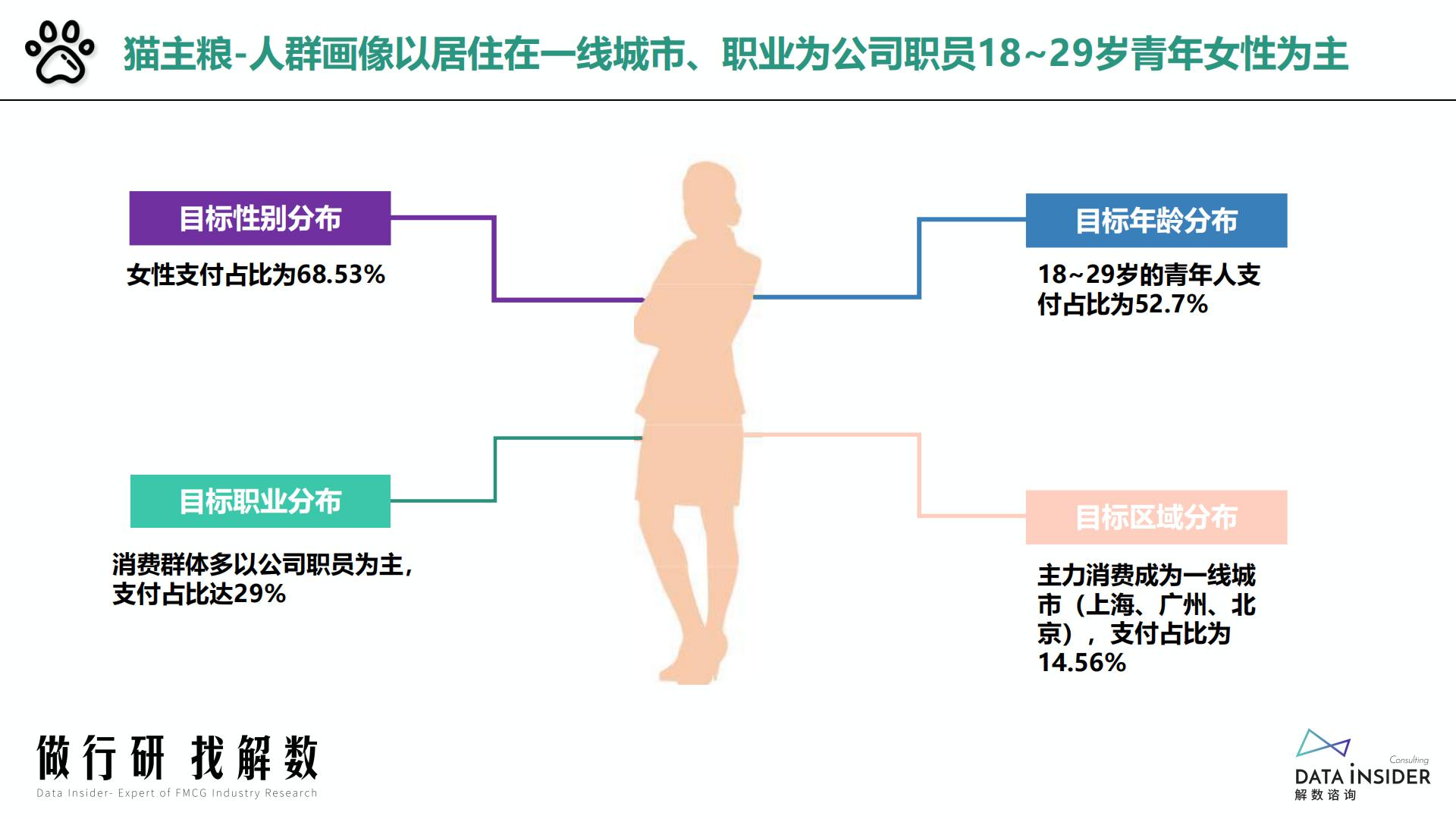 猫粮行业-猫主粮凯锐思品牌分析-解数咨询-2022-60页.pdf