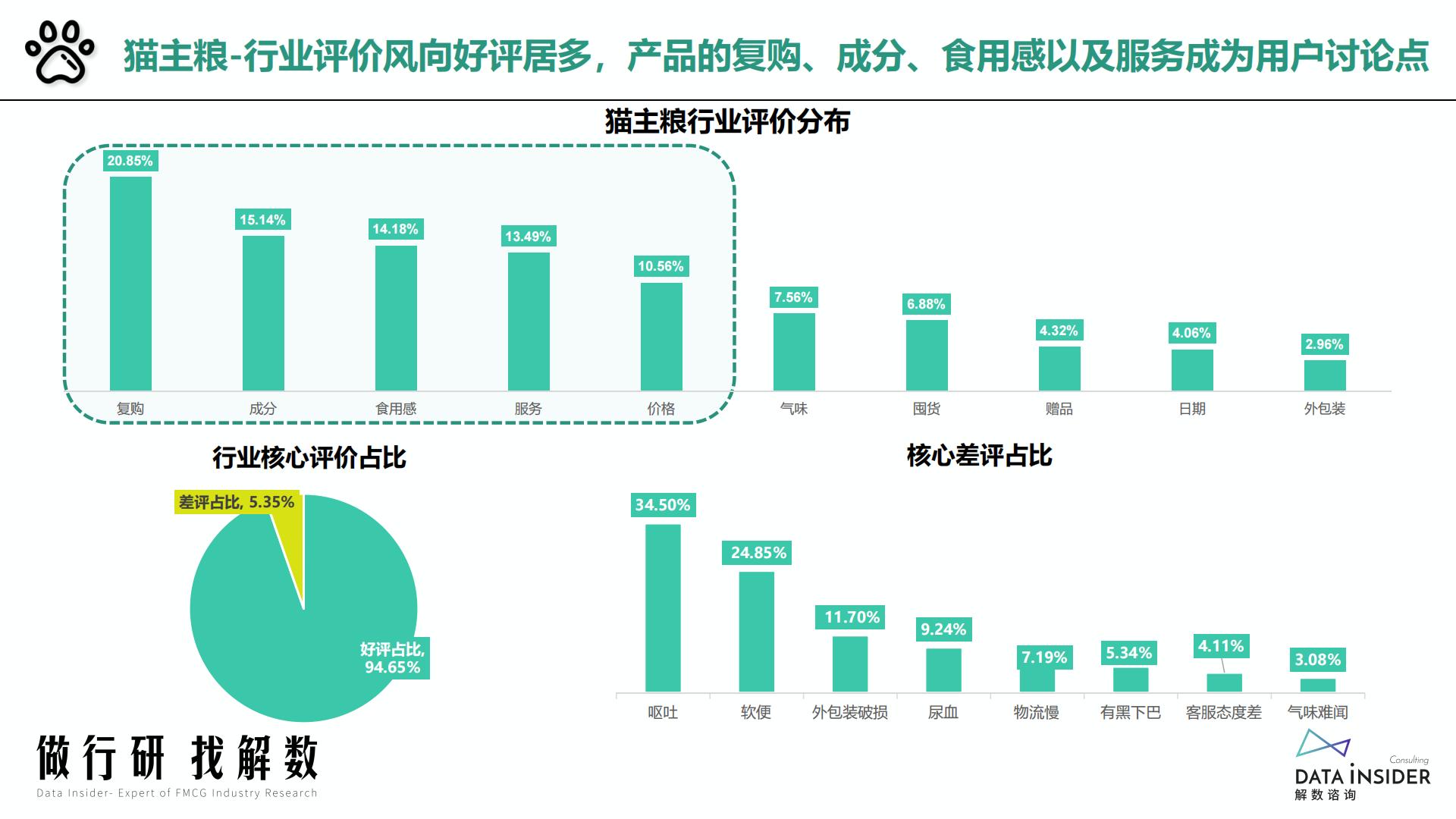 猫粮行业-猫主粮凯锐思品牌分析-解数咨询-2022-60页.pdf