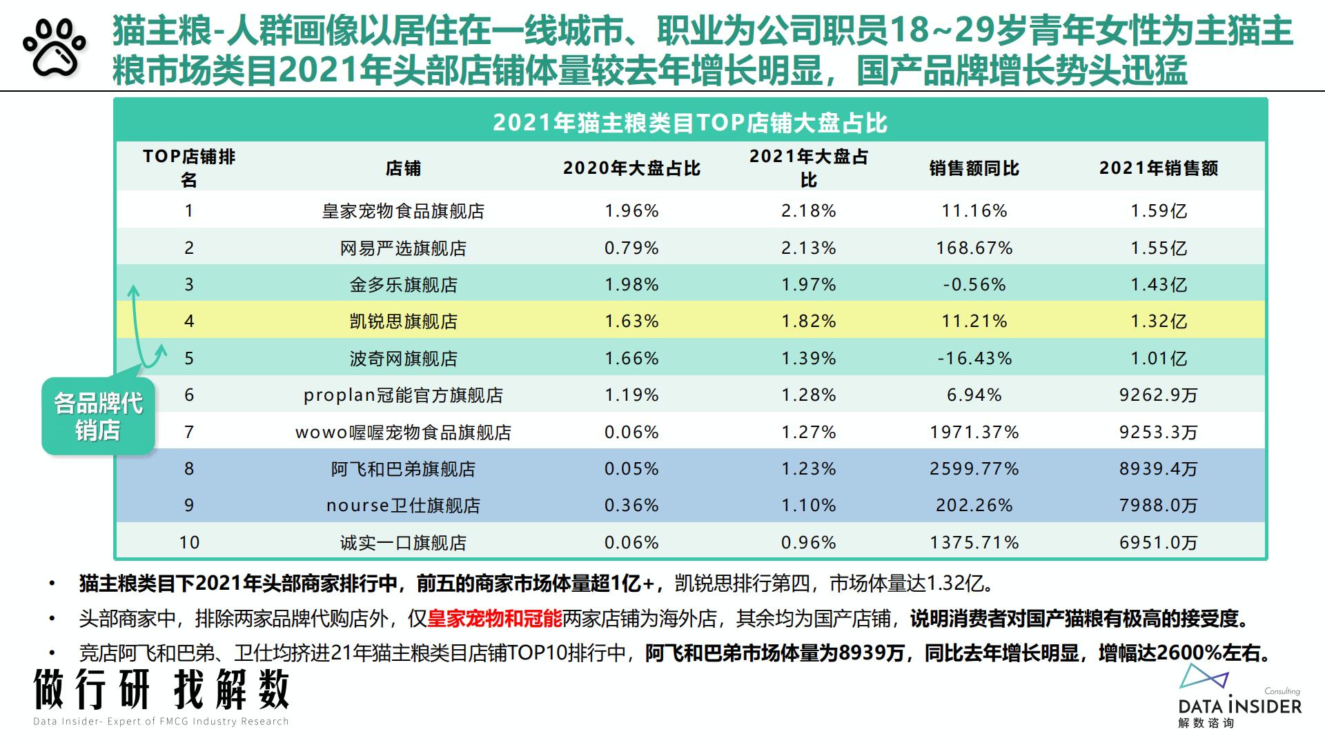 猫粮行业-猫主粮凯锐思品牌分析-解数咨询-2022-60页.pdf