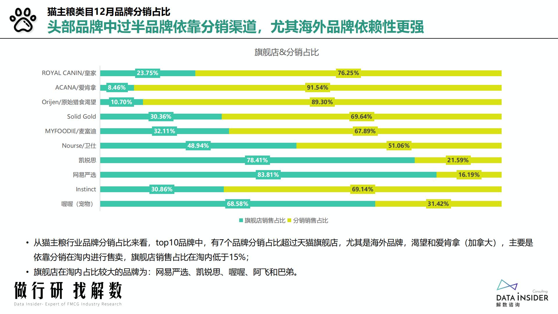 猫粮行业-猫主粮凯锐思品牌分析-解数咨询-2022-60页.pdf