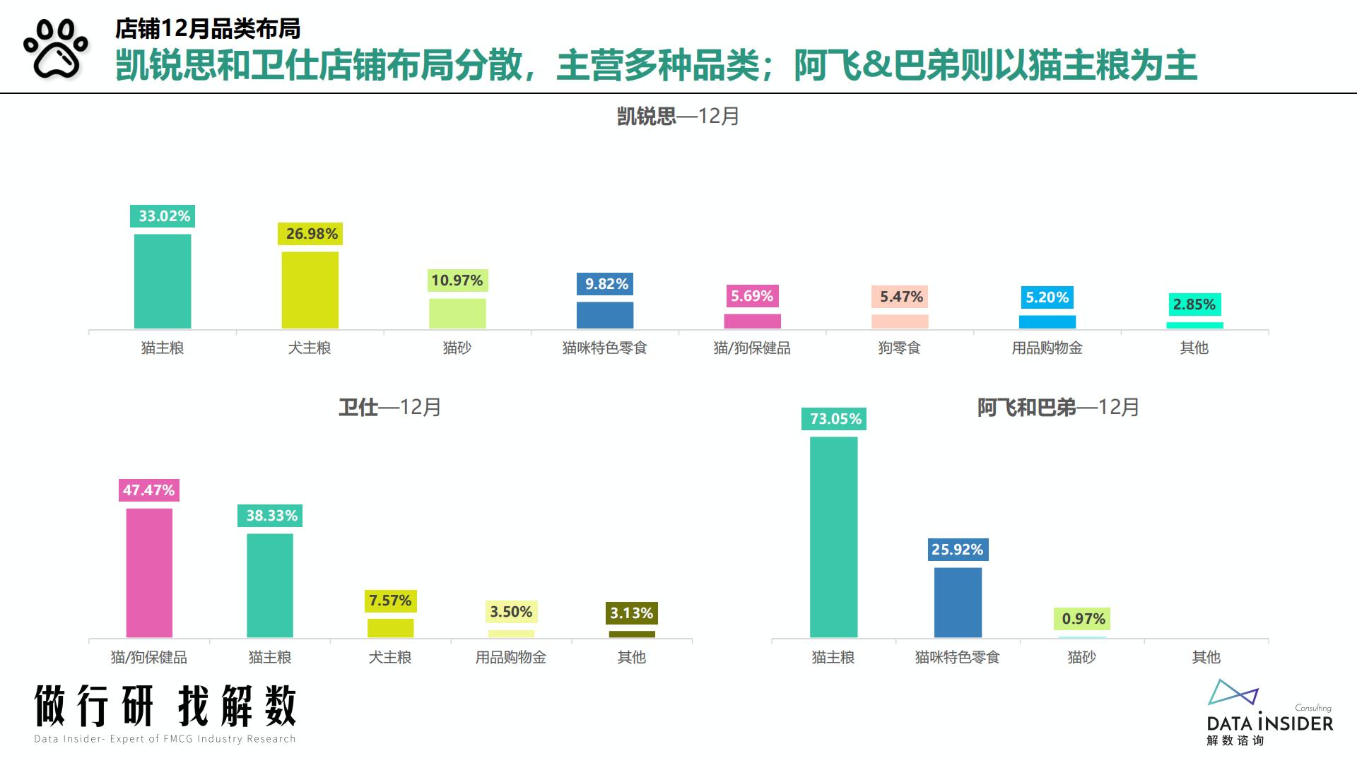 猫粮行业-猫主粮凯锐思品牌分析-解数咨询-2022-60页.pdf