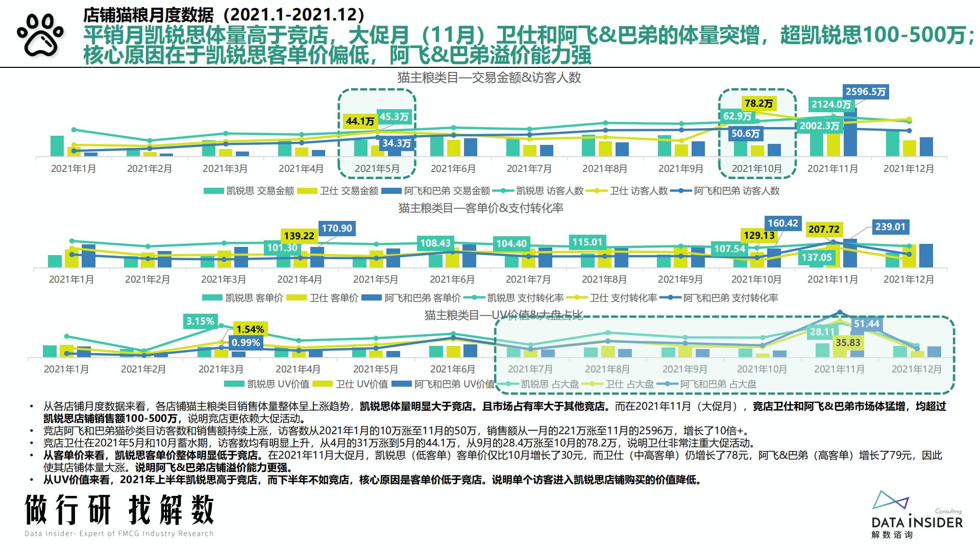 猫粮行业-猫主粮凯锐思品牌分析-解数咨询-2022-60页.pdf