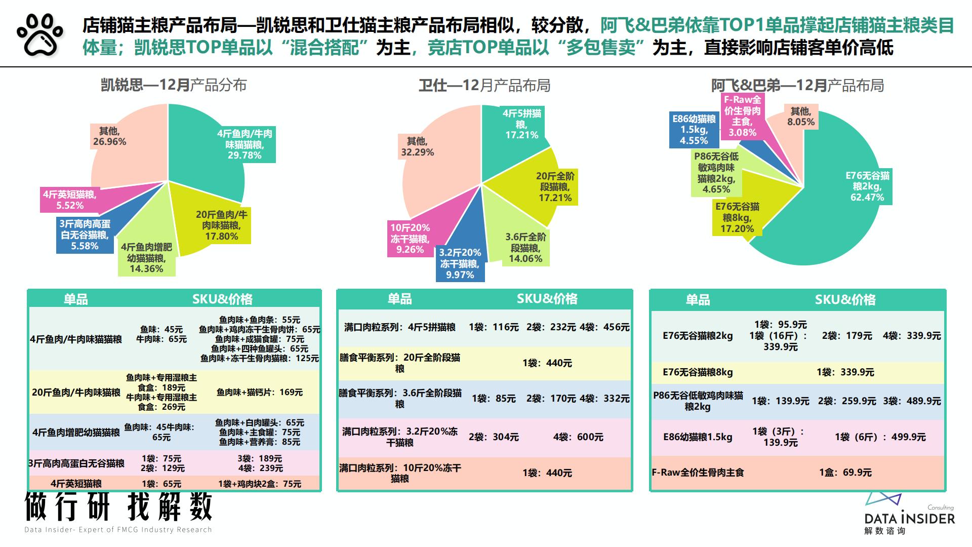 猫粮行业-猫主粮凯锐思品牌分析-解数咨询-2022-60页.pdf