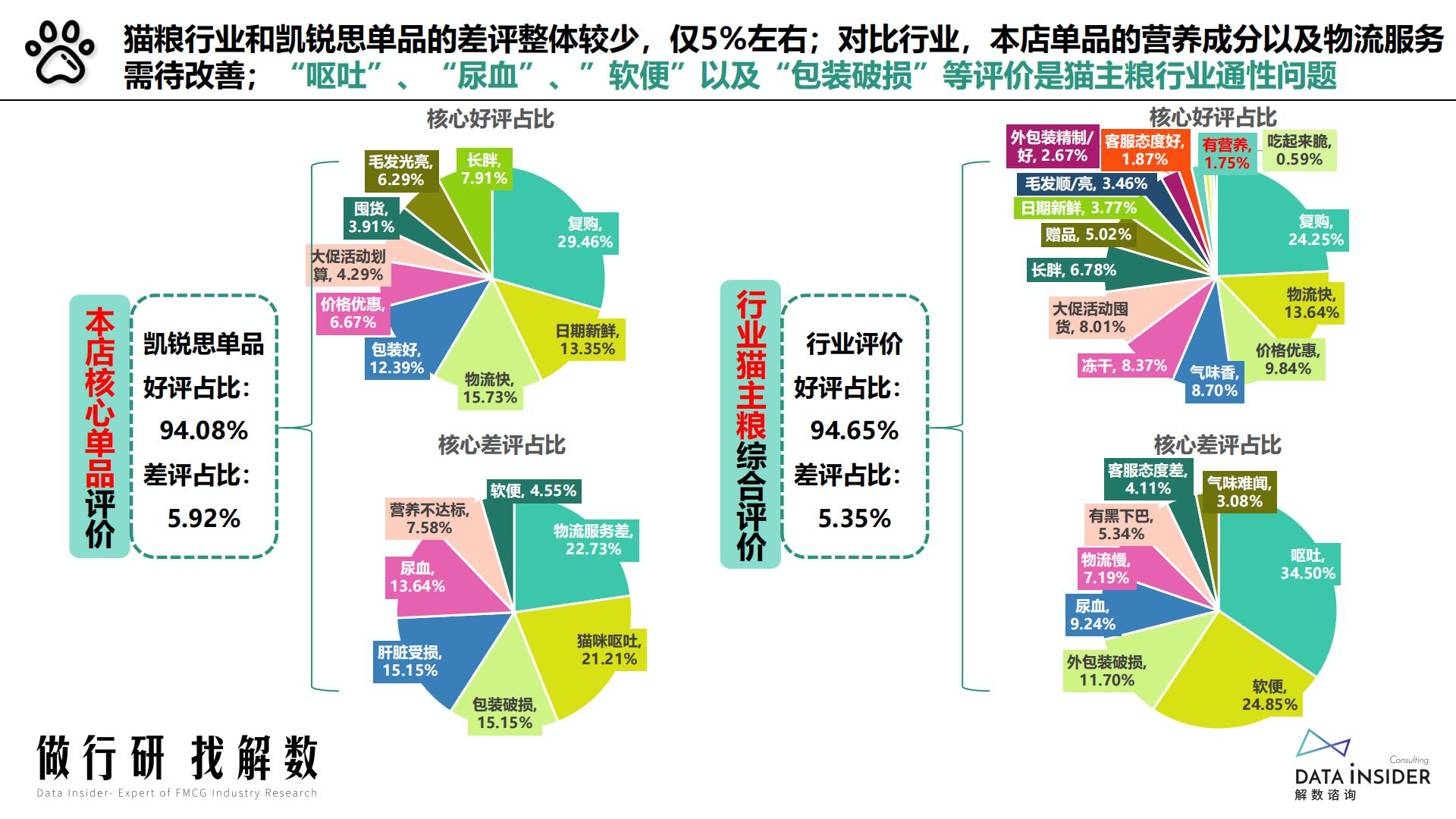 猫粮行业-猫主粮凯锐思品牌分析-解数咨询-2022-60页.pdf