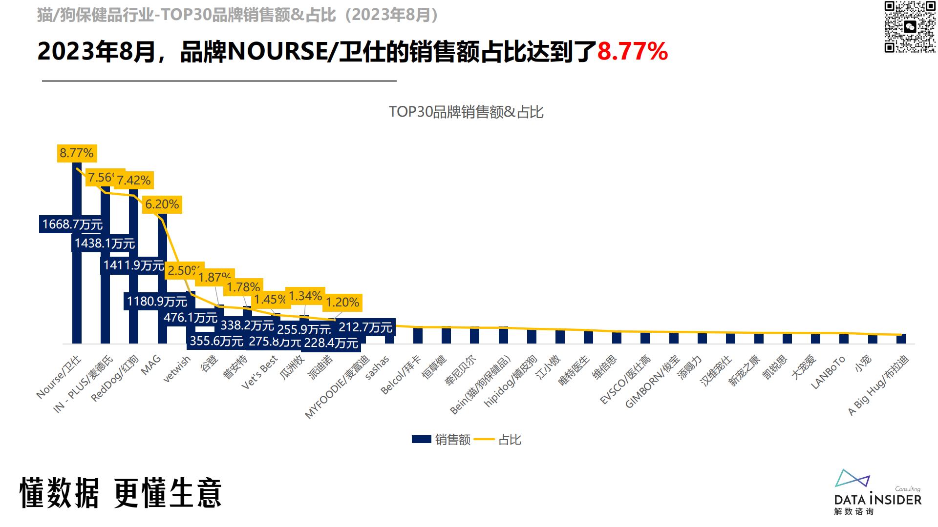 猫、狗保健品调研-reddog红狗-解数咨询-202309-81页.pdf