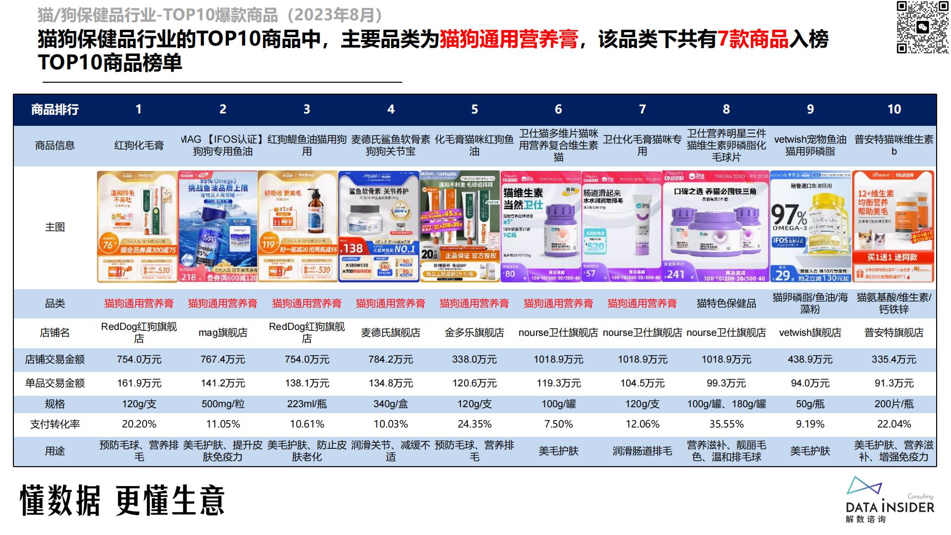 猫、狗保健品调研-reddog红狗-解数咨询-202309-81页.pdf