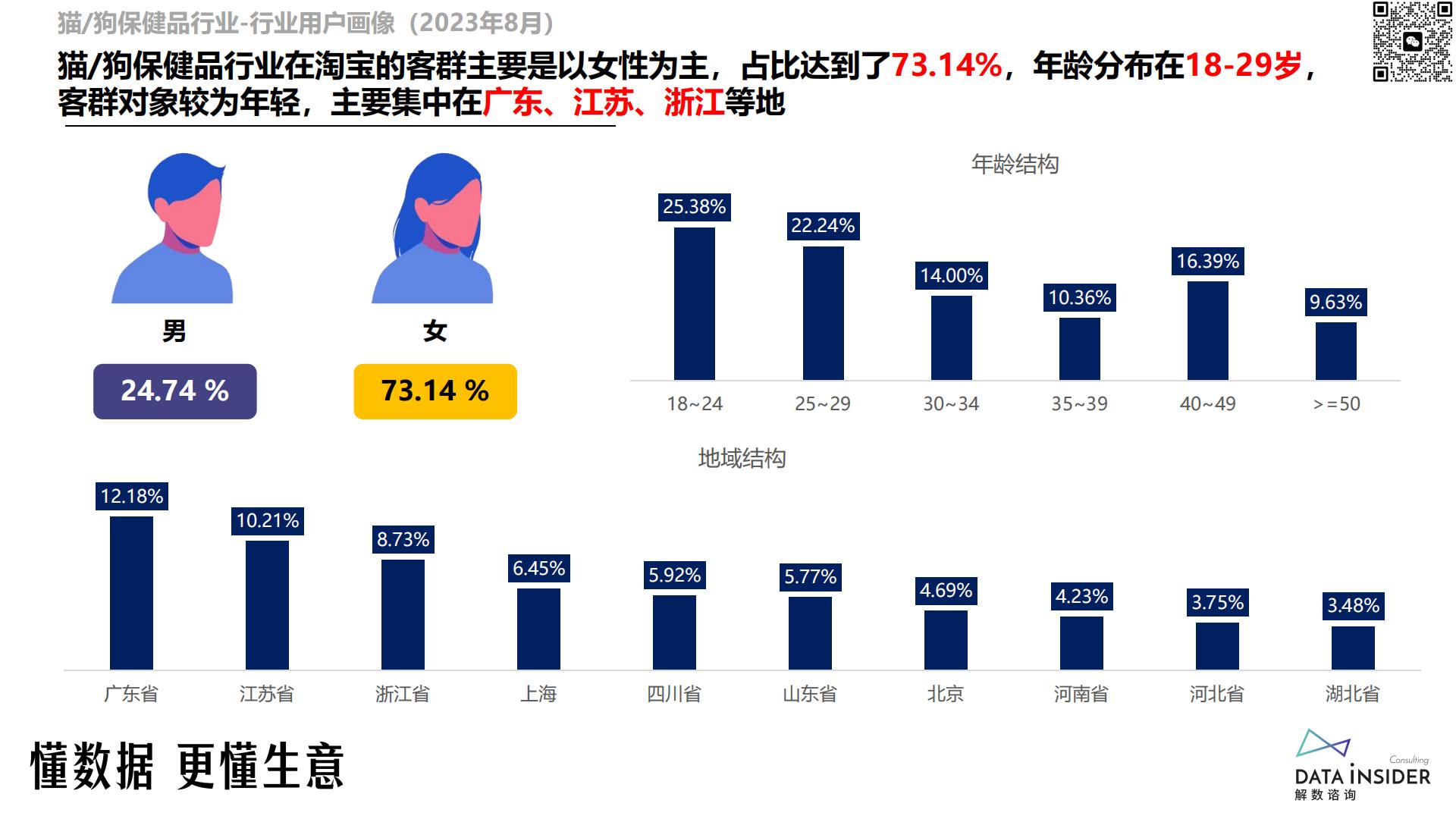 猫、狗保健品调研-reddog红狗-解数咨询-202309-81页.pdf