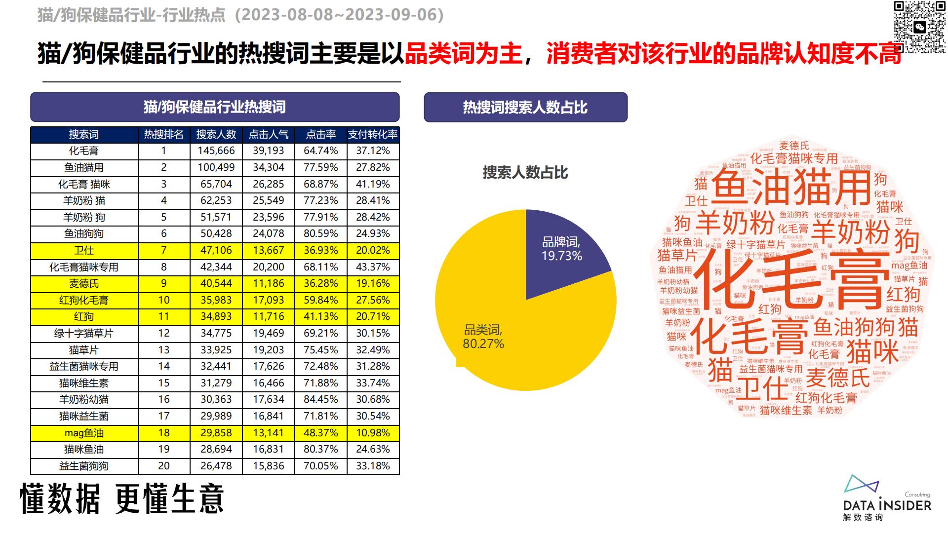 猫、狗保健品调研-reddog红狗-解数咨询-202309-81页.pdf