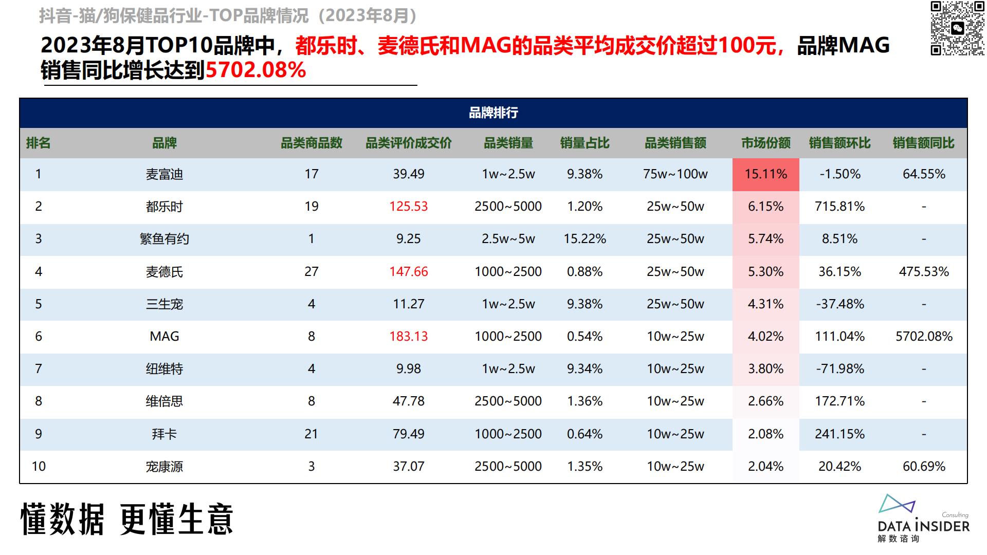 猫、狗保健品调研-reddog红狗-解数咨询-202309-81页.pdf
