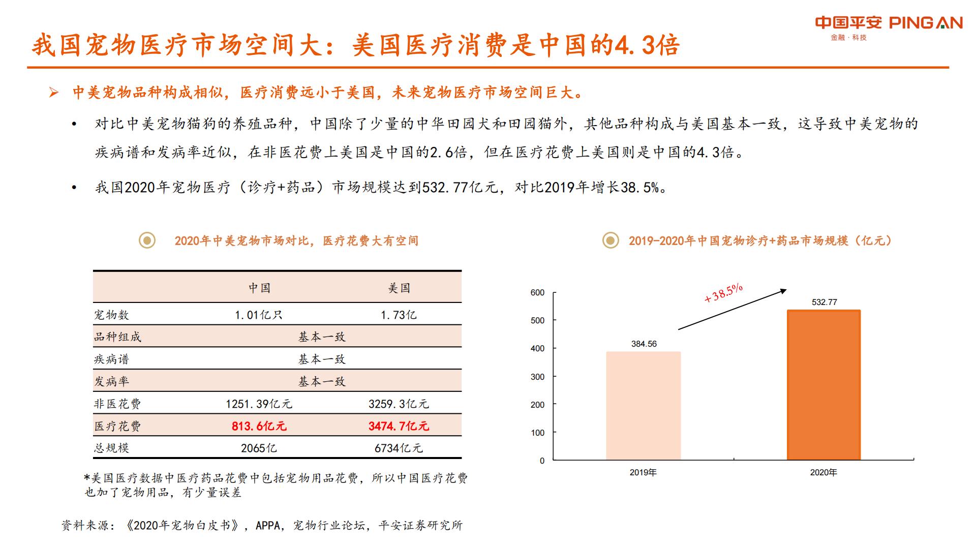 宠物行业系列研究报告二：国产宠物药品发力在即，宠物医院市场格局初定-平安证券-20210902-40页.pdf