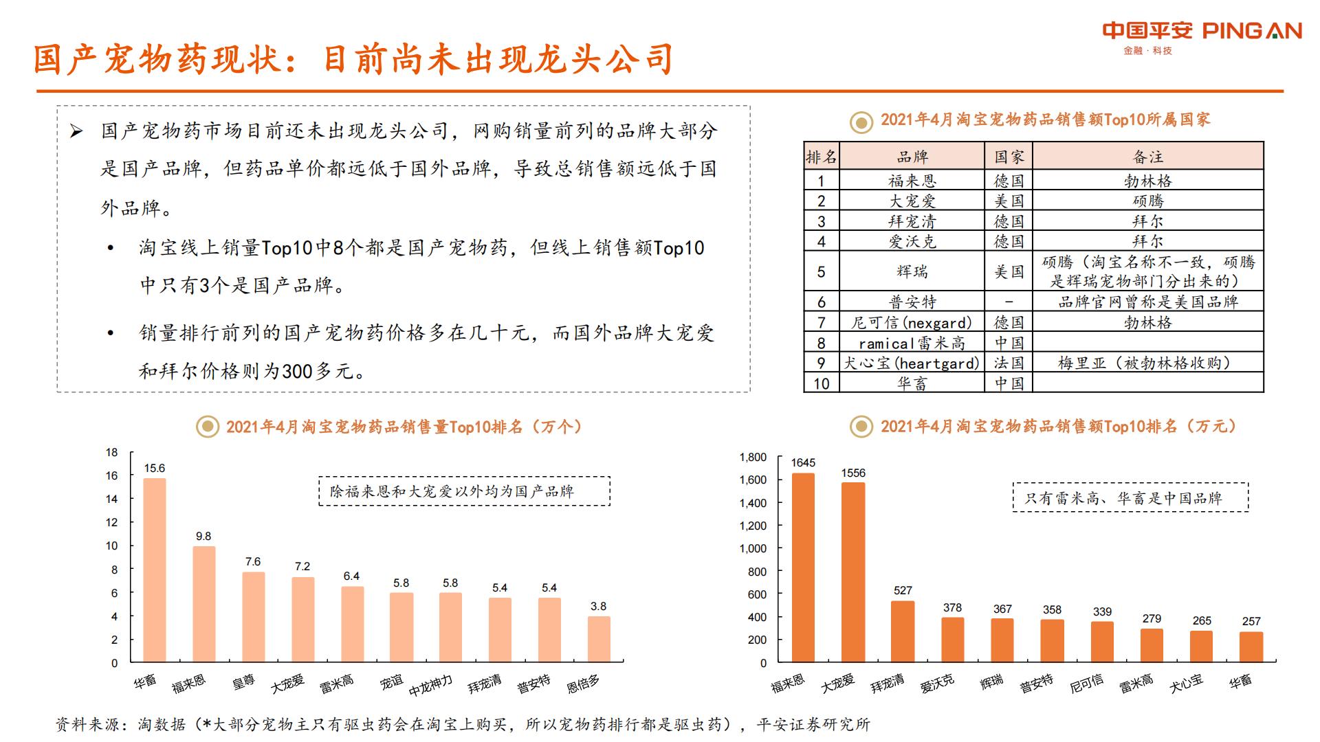 宠物行业系列研究报告二：国产宠物药品发力在即，宠物医院市场格局初定-平安证券-20210902-40页.pdf