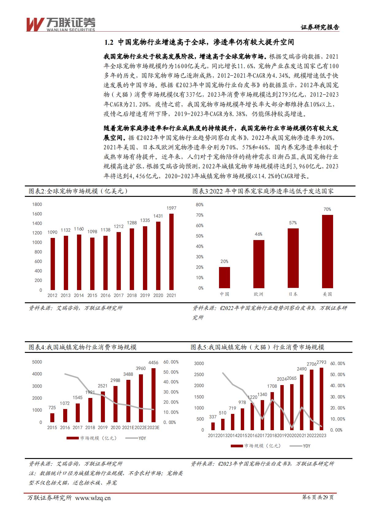 宠物行业深度报告系列一：宠物行业空间广阔，自主品牌大有可为-20240628-万联证券-29页.pdf