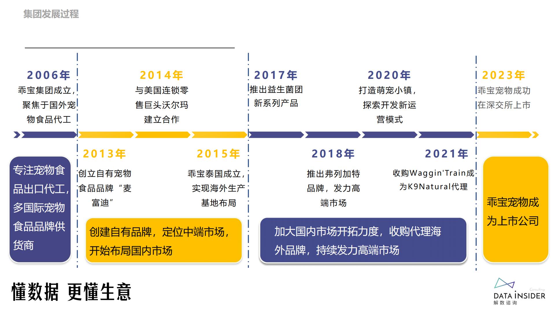 宠物食品行业-麦富迪品牌拆解-解数咨询-2023-59页.pdf