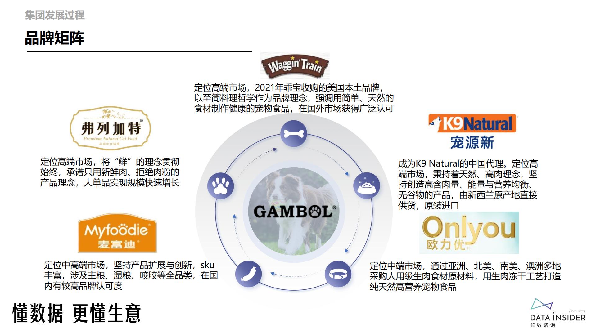 宠物食品行业-麦富迪品牌拆解-解数咨询-2023-59页.pdf