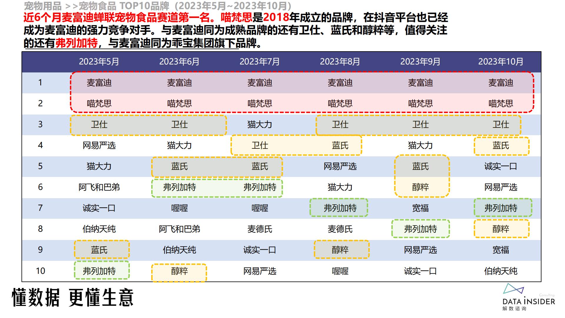 宠物食品行业-麦富迪品牌拆解-解数咨询-2023-59页.pdf