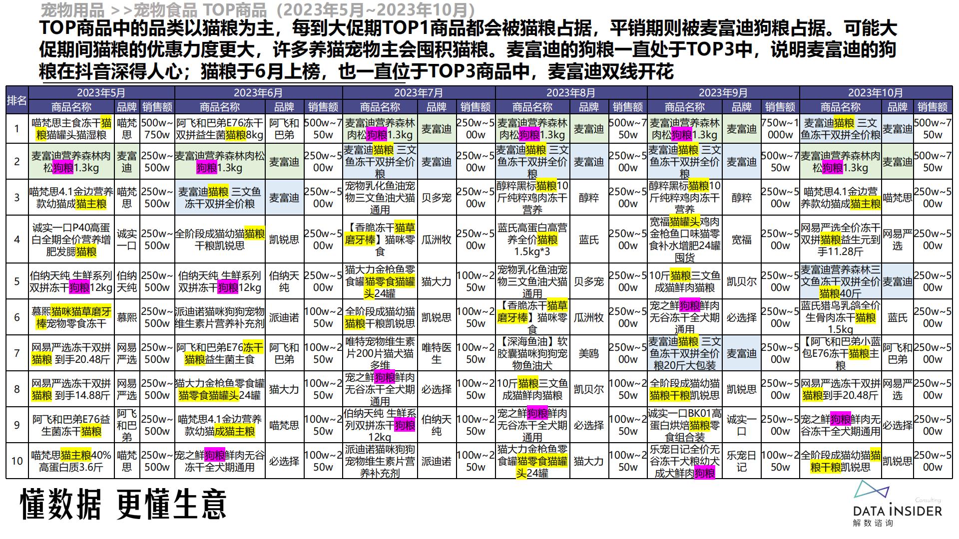 宠物食品行业-麦富迪品牌拆解-解数咨询-2023-59页.pdf