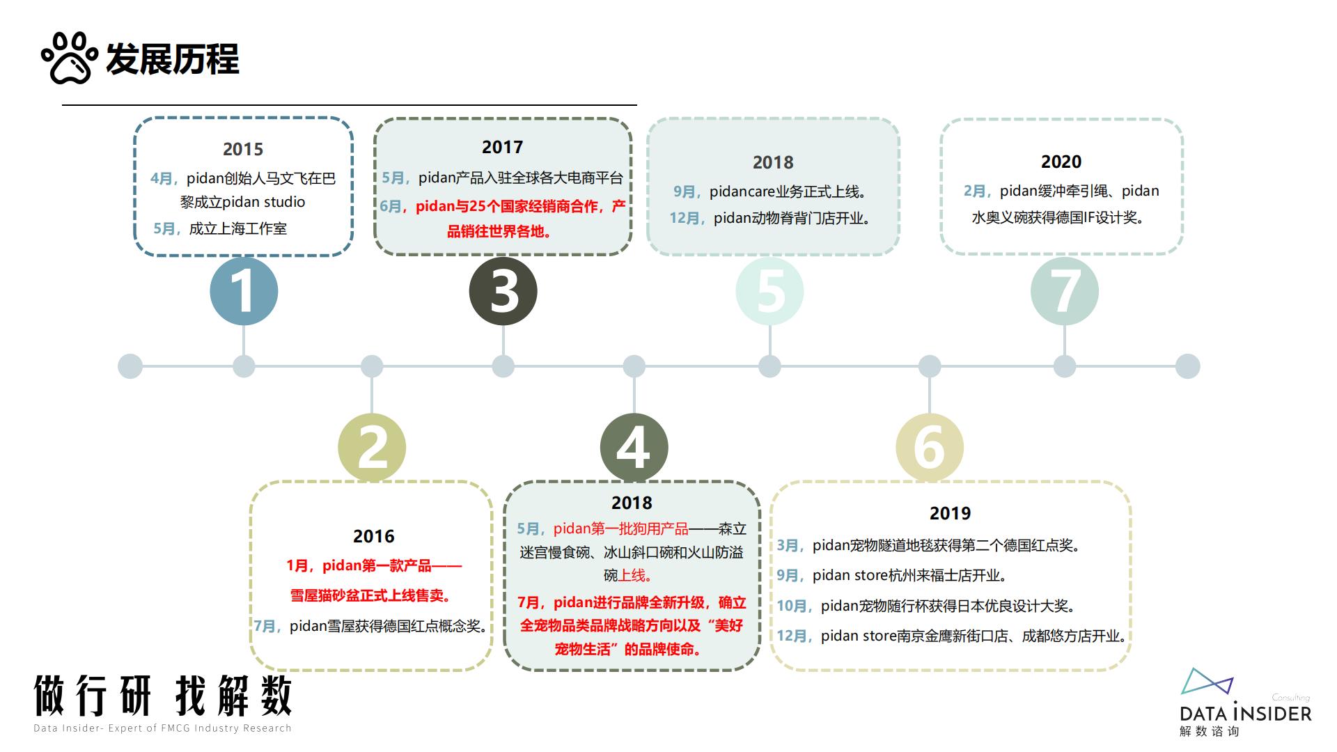 Pidan猫砂全域拆解-解数咨询-2022-75页.pdf