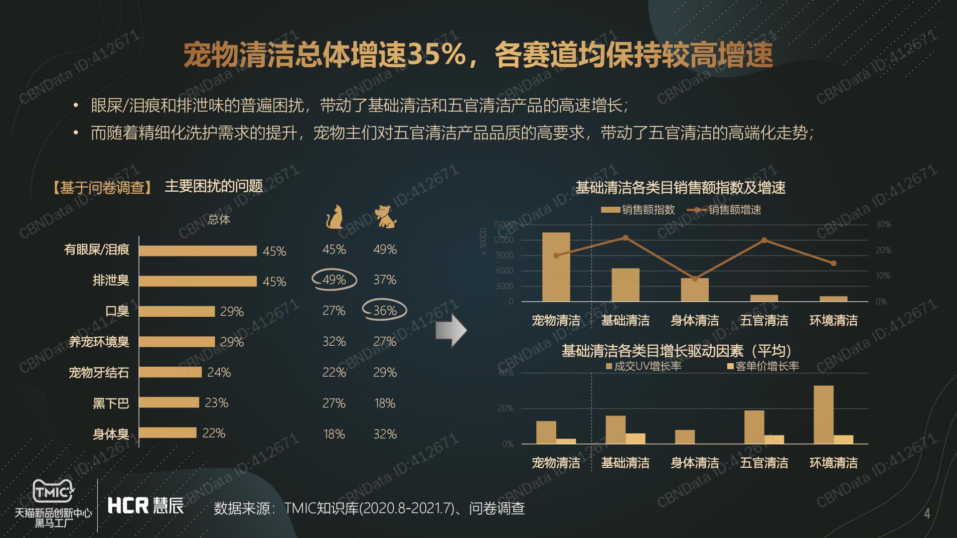 宠物清洁市场趋势报告-CBNData-2021-13页.pdf