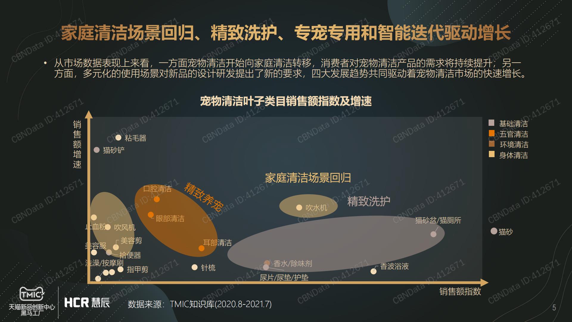 宠物清洁市场趋势报告-CBNData-2021-13页.pdf