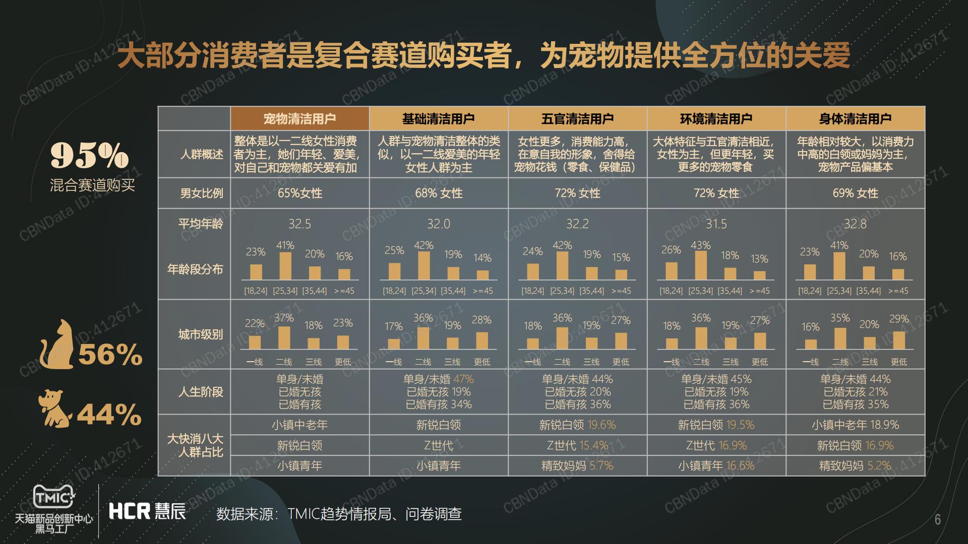 宠物清洁市场趋势报告-CBNData-2021-13页.pdf