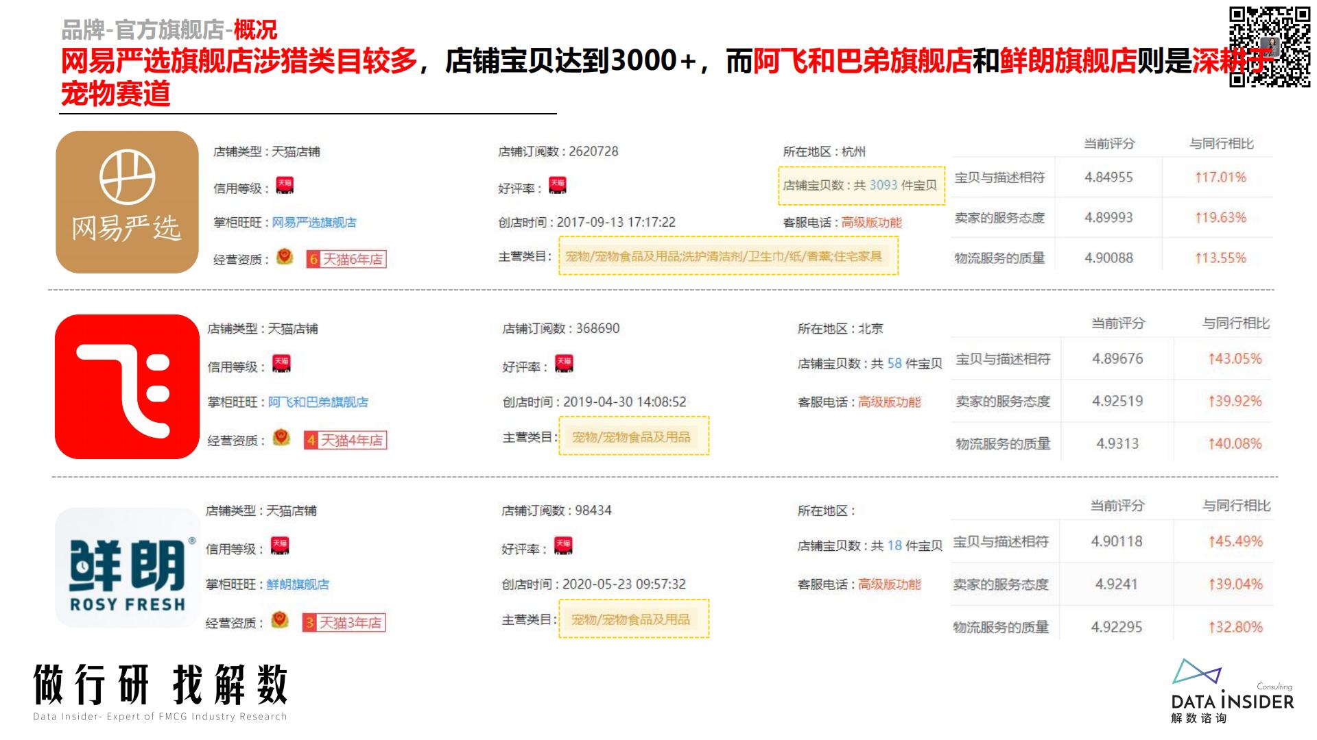 宠物品牌网易严选、阿飞和巴弟、鲜朗-解数咨询-2022-67页.pdf