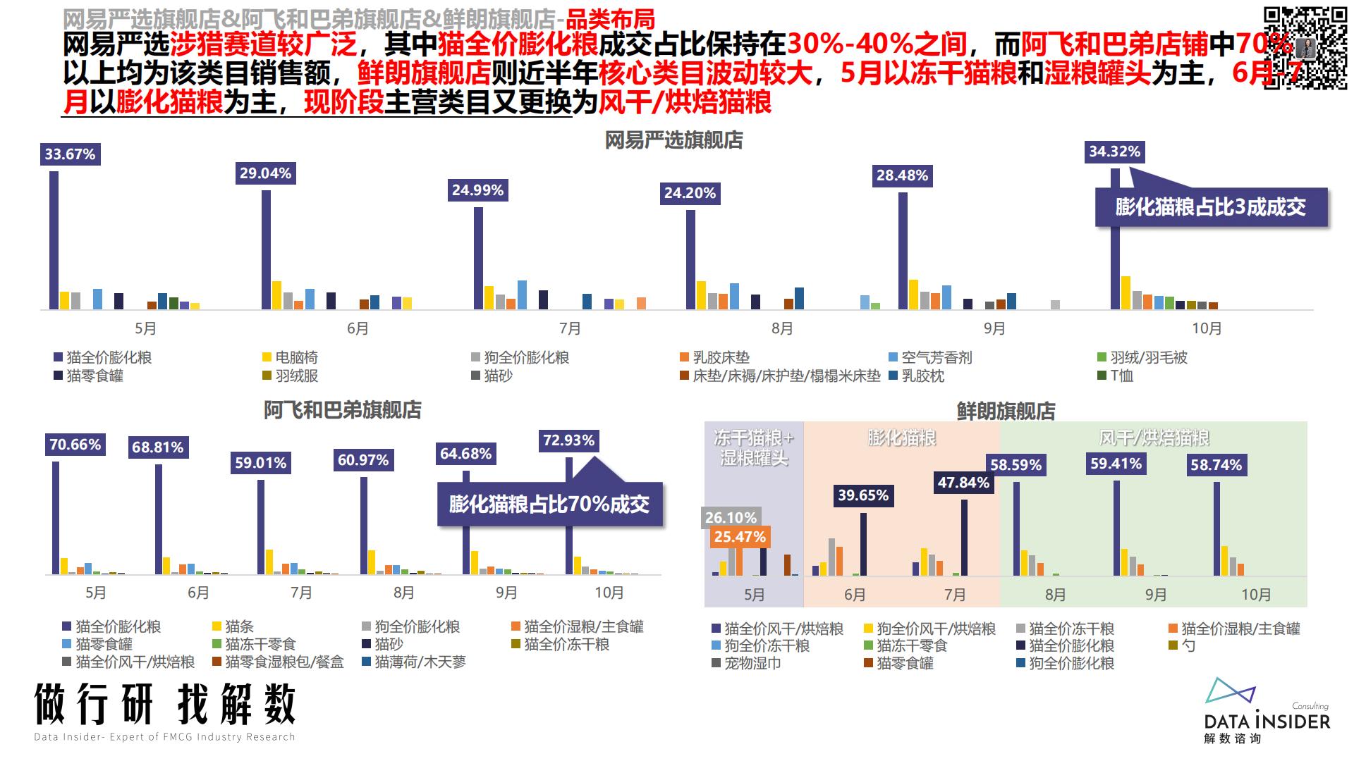 宠物品牌网易严选、阿飞和巴弟、鲜朗-解数咨询-2022-67页.pdf
