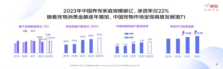 2023中国宠物行业趋势洞察白皮书-京东-202308-34页.pdf