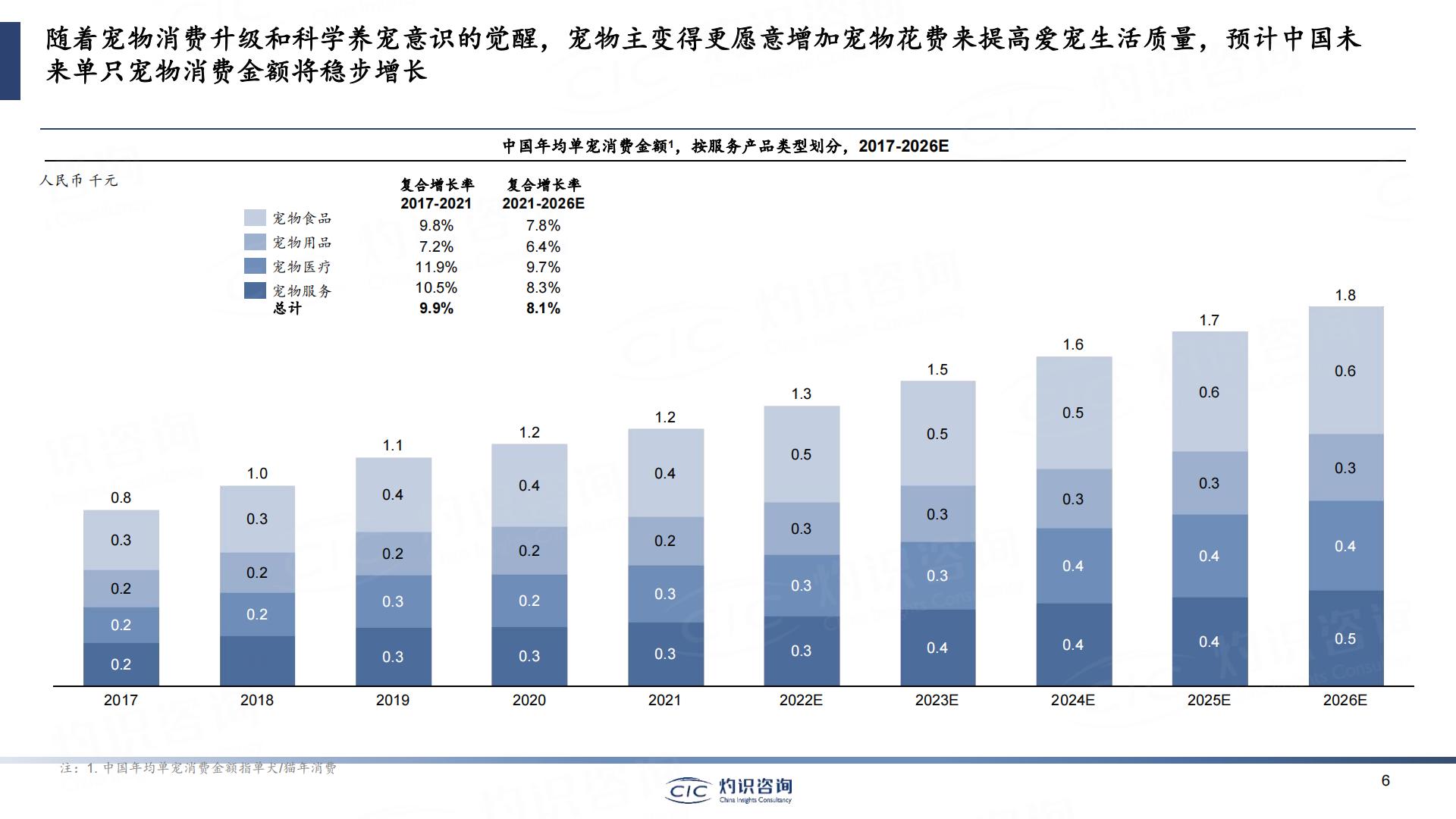 2023中国宠物行业蓝皮书-灼识咨询-202306-49页.pdf