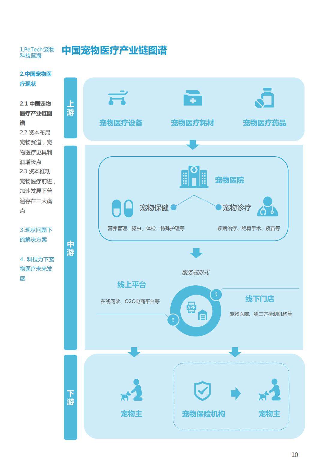 PeTech宠物科技——宠物医疗篇研究报告-亿欧智库-202110-26页.pdf