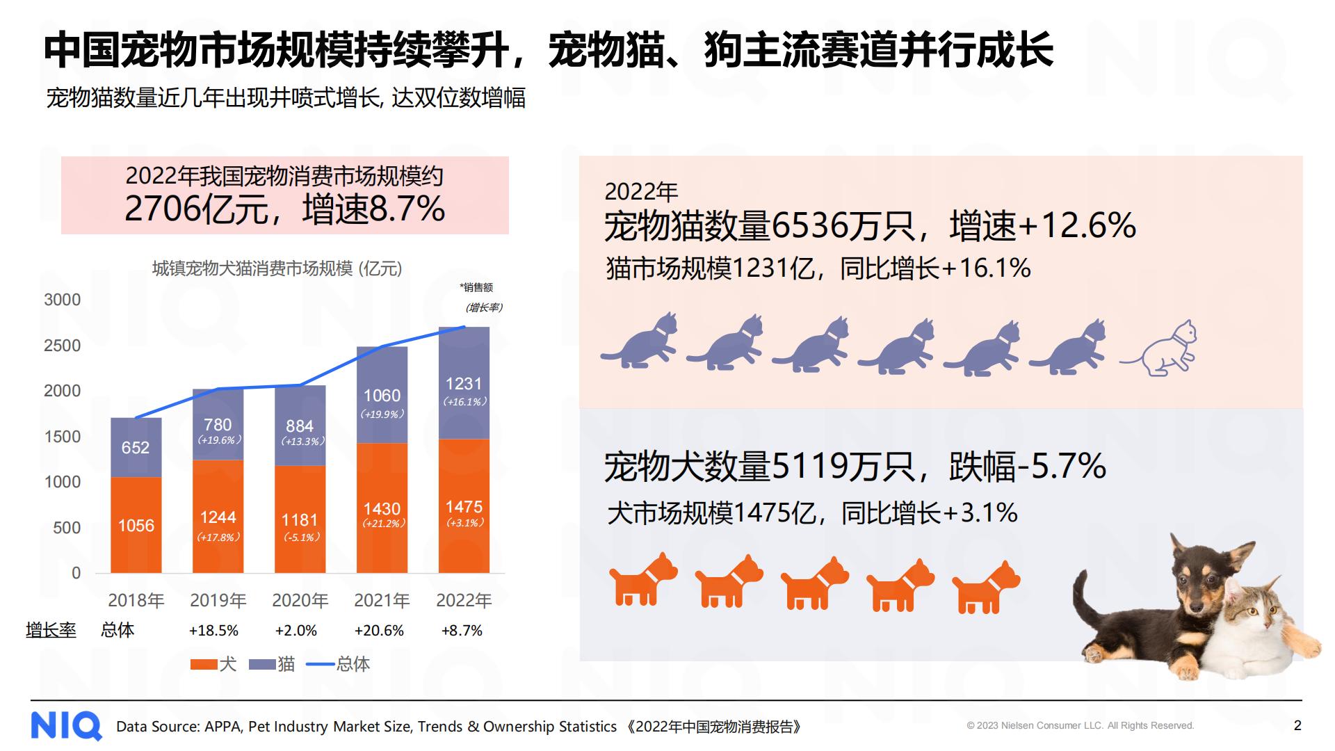 2023中国宠物食品经济展望报告-尼尔森IQ-202311-17页.pdf