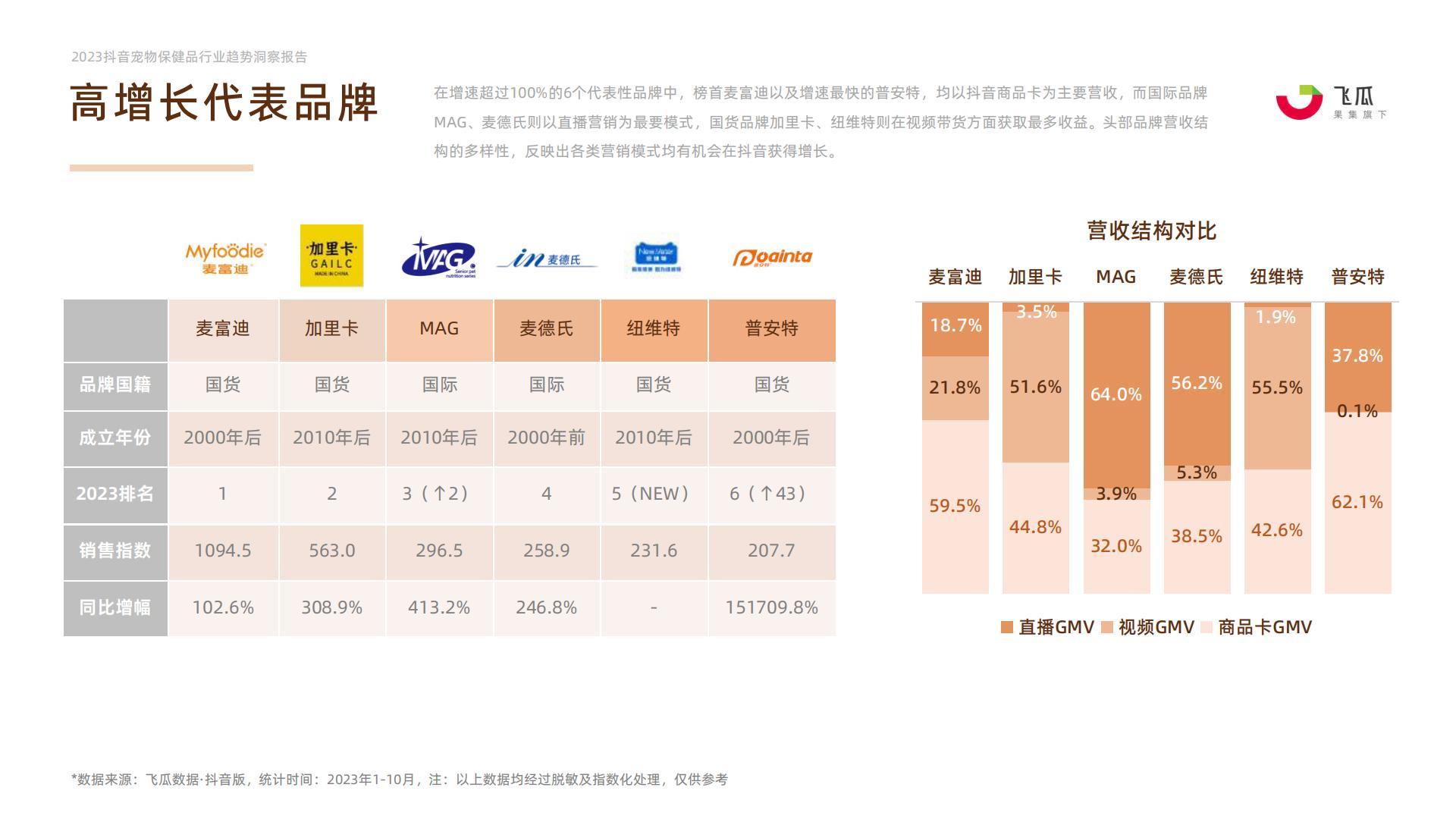 2023年抖音平台宠物保健品行业趋势洞察-果集行研-202401-27页.pdf