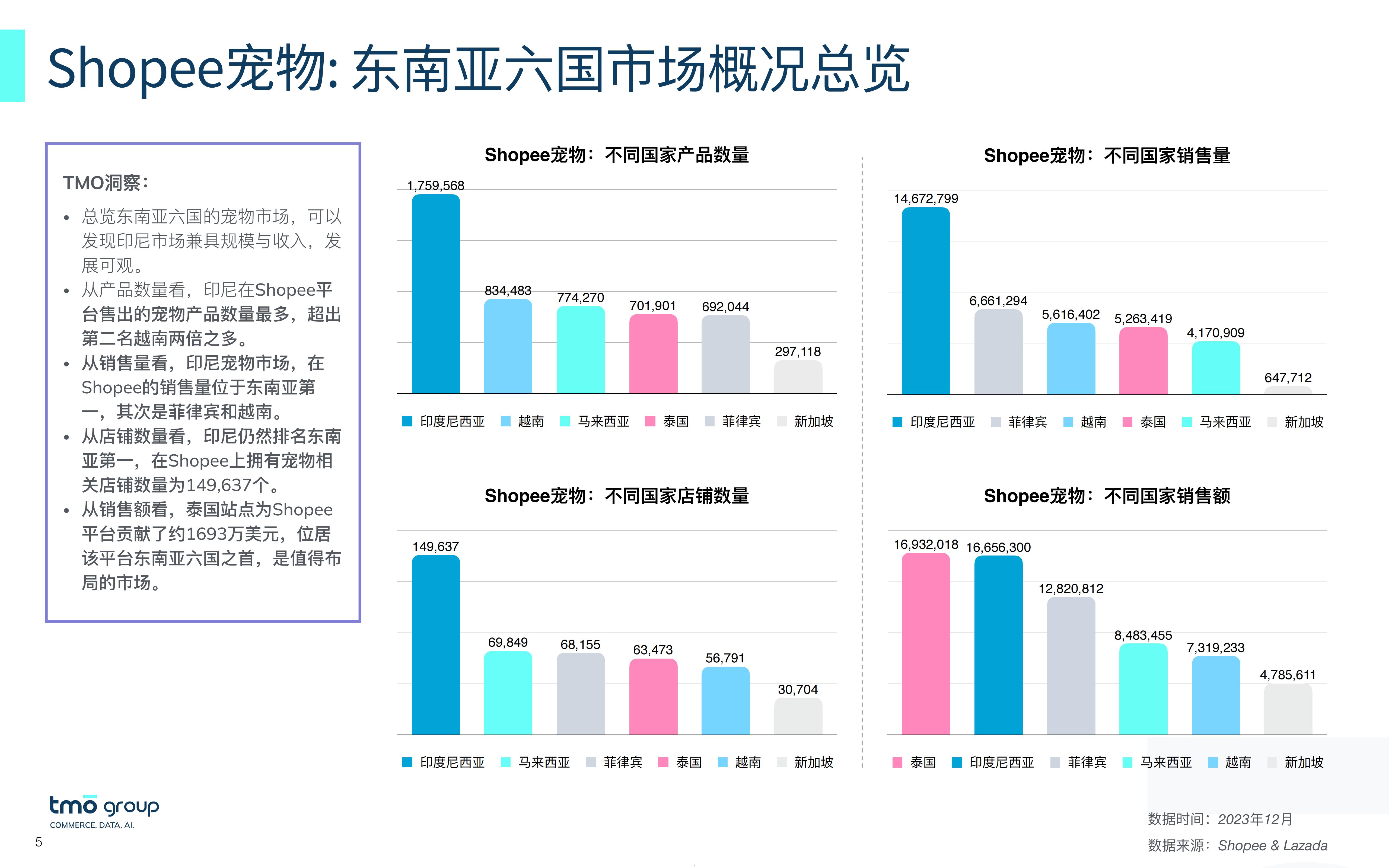 2023从数出发—洞悉东南亚宠物市场电商格局报告-TMOGroup-202312-25页.pdf