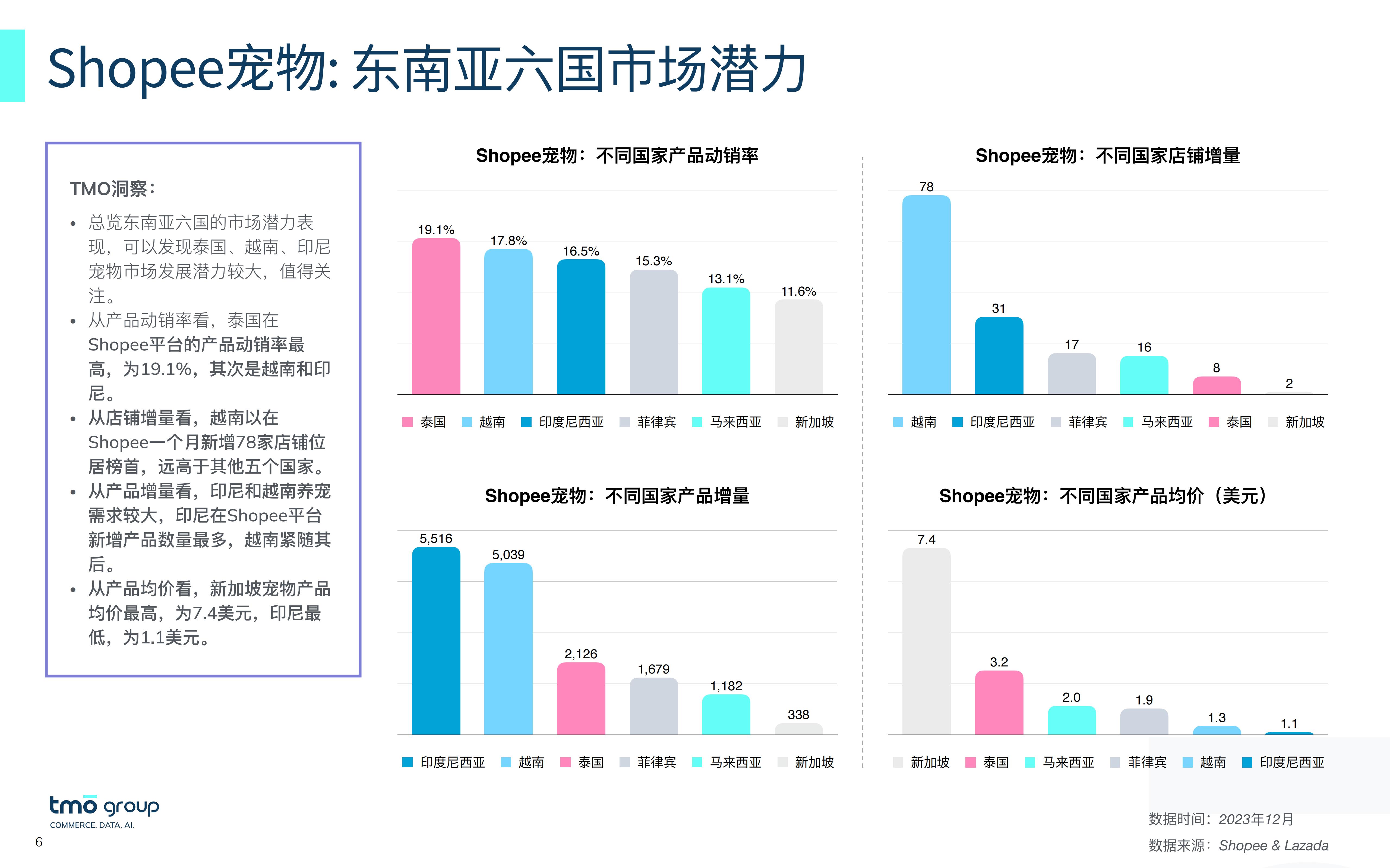 2023从数出发—洞悉东南亚宠物市场电商格局报告-TMOGroup-202312-25页.pdf