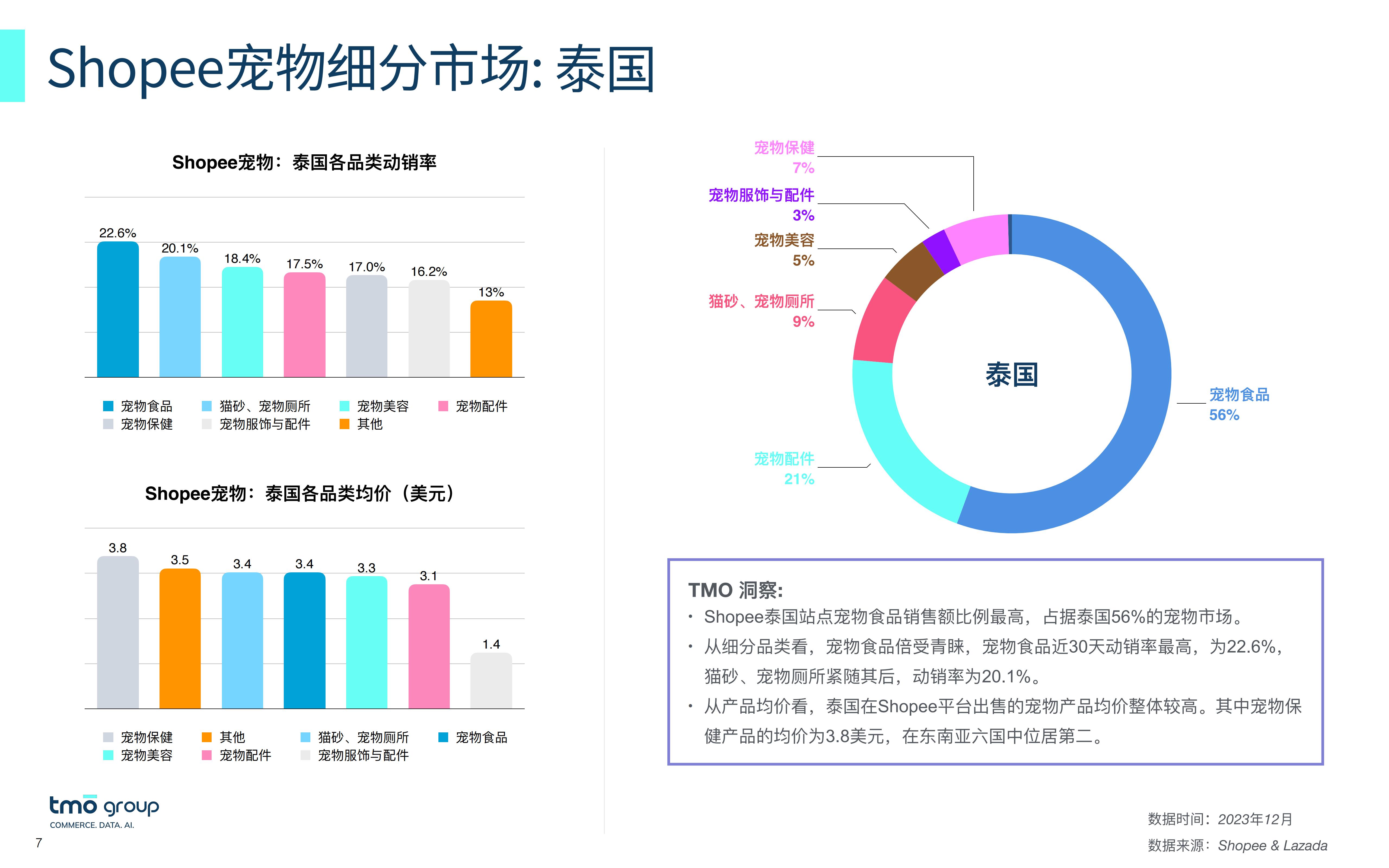 2023从数出发—洞悉东南亚宠物市场电商格局报告-TMOGroup-202312-25页.pdf