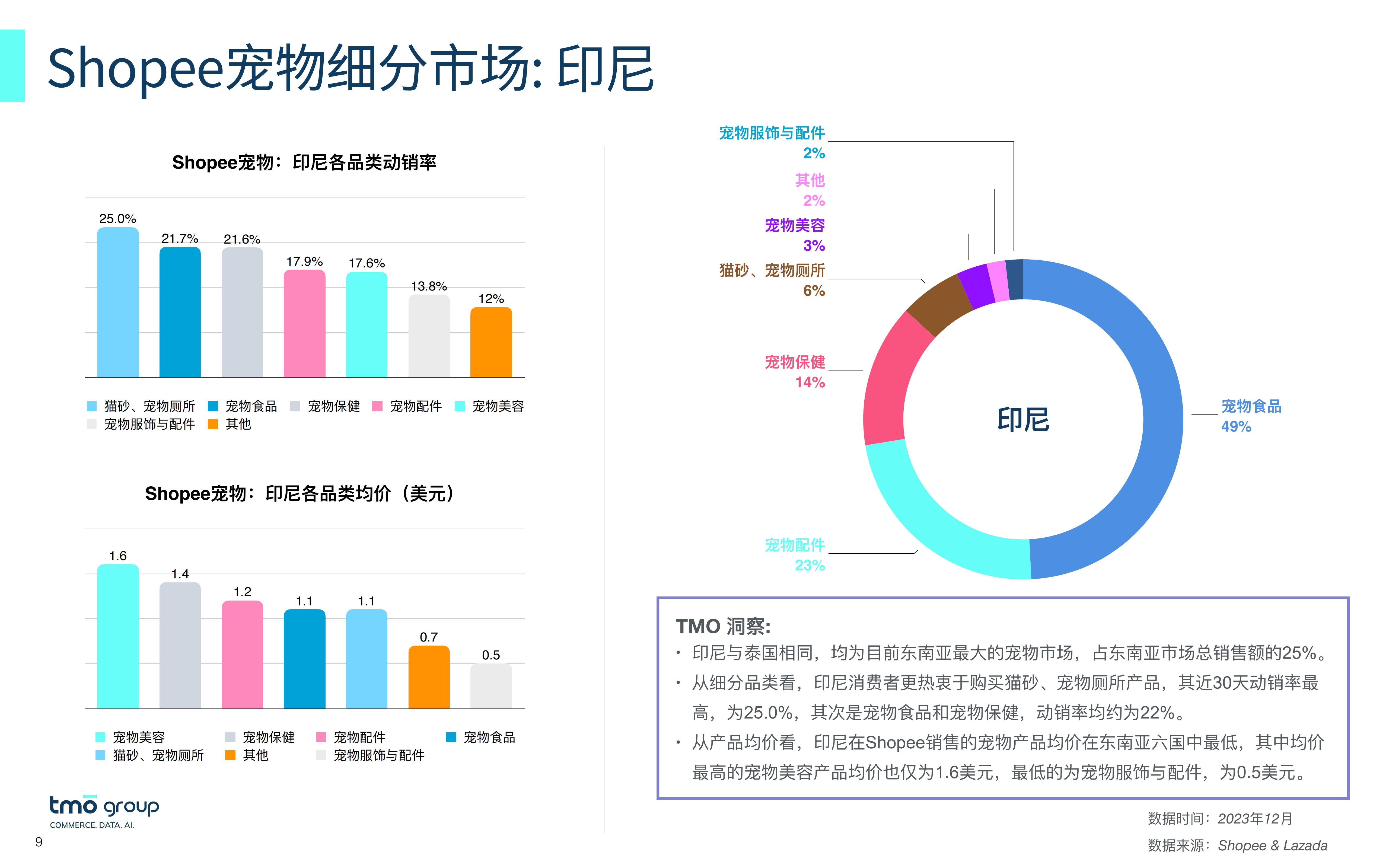 2023从数出发—洞悉东南亚宠物市场电商格局报告-TMOGroup-202312-25页.pdf