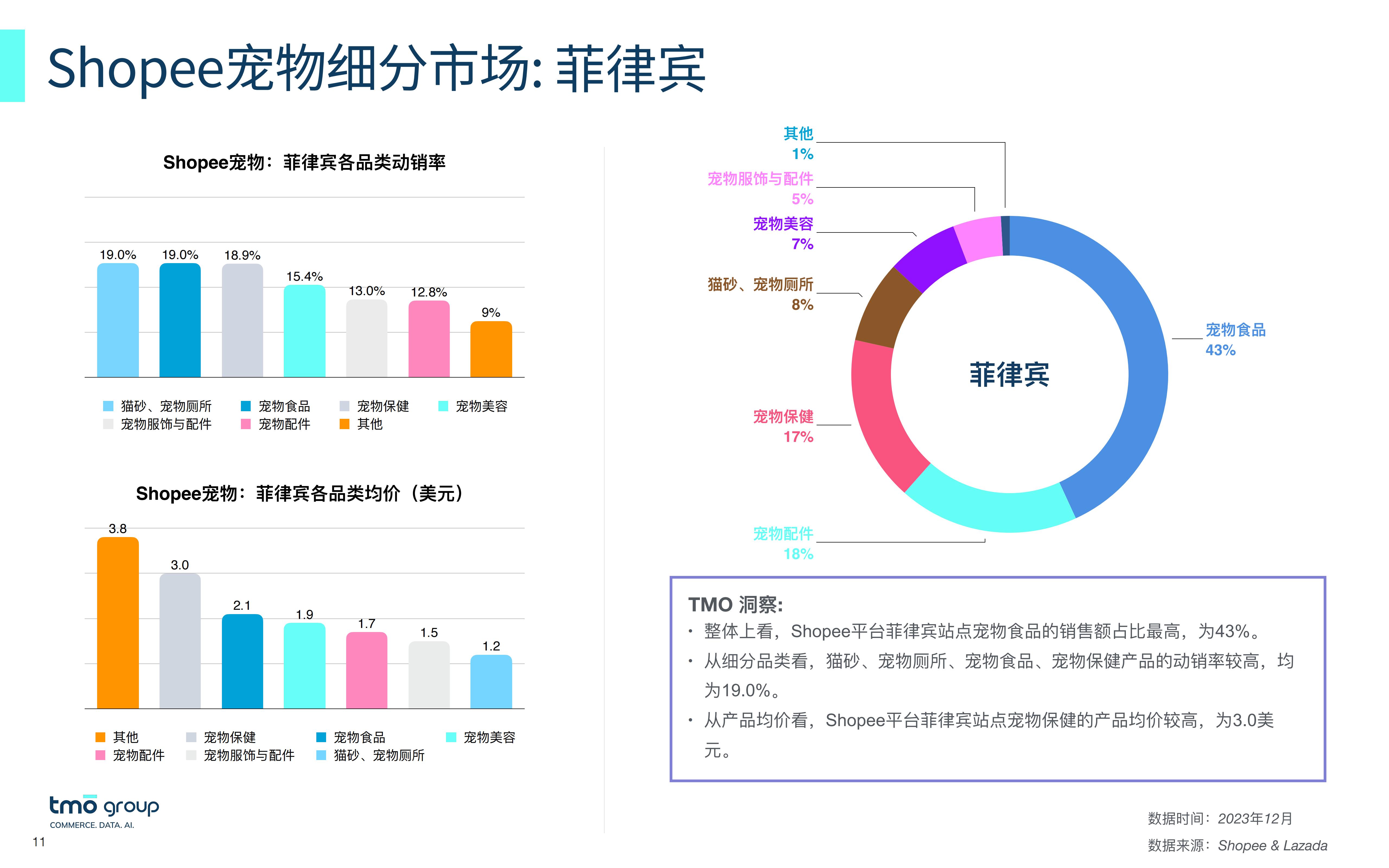 2023从数出发—洞悉东南亚宠物市场电商格局报告-TMOGroup-202312-25页.pdf