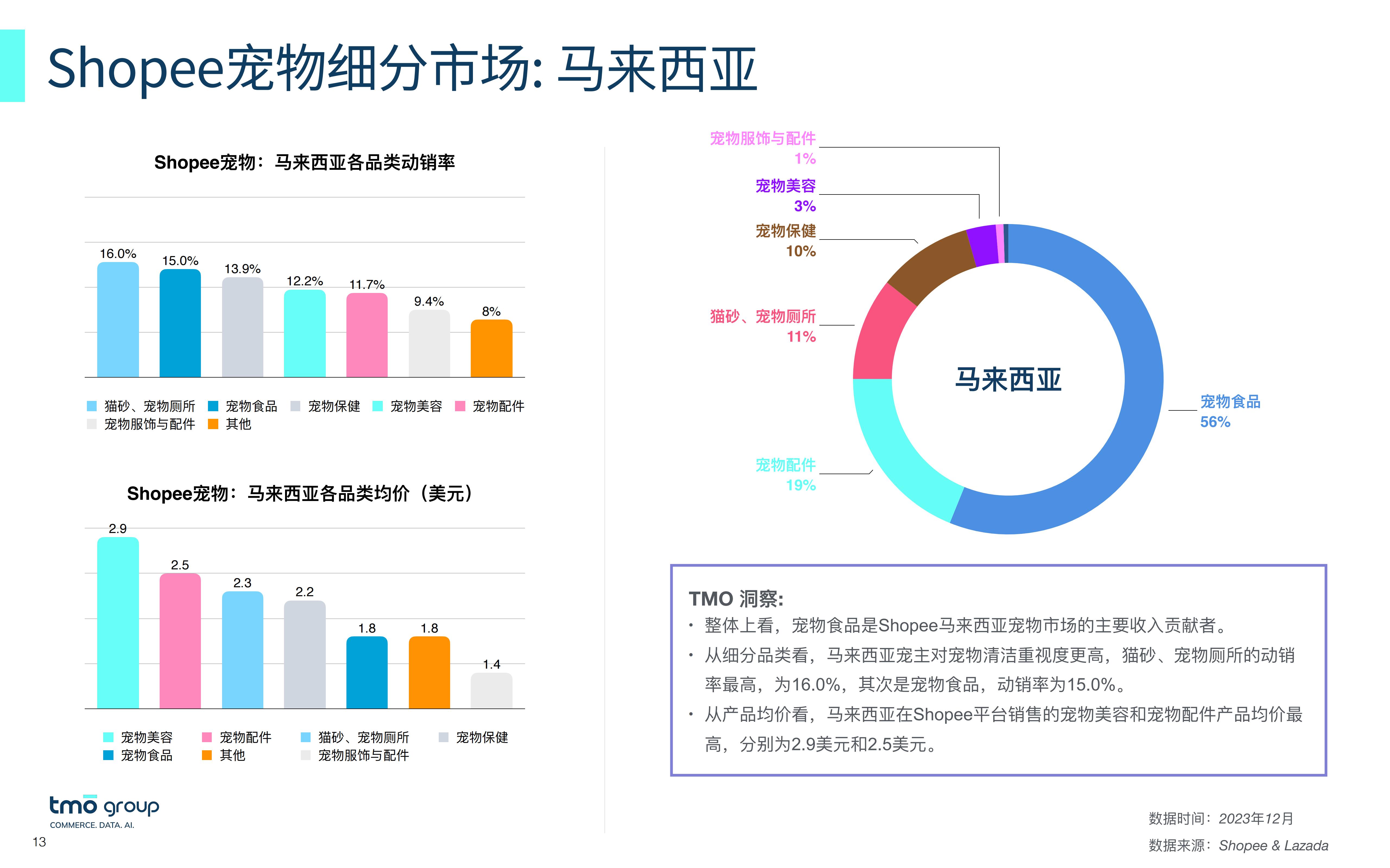 2023从数出发—洞悉东南亚宠物市场电商格局报告-TMOGroup-202312-25页.pdf