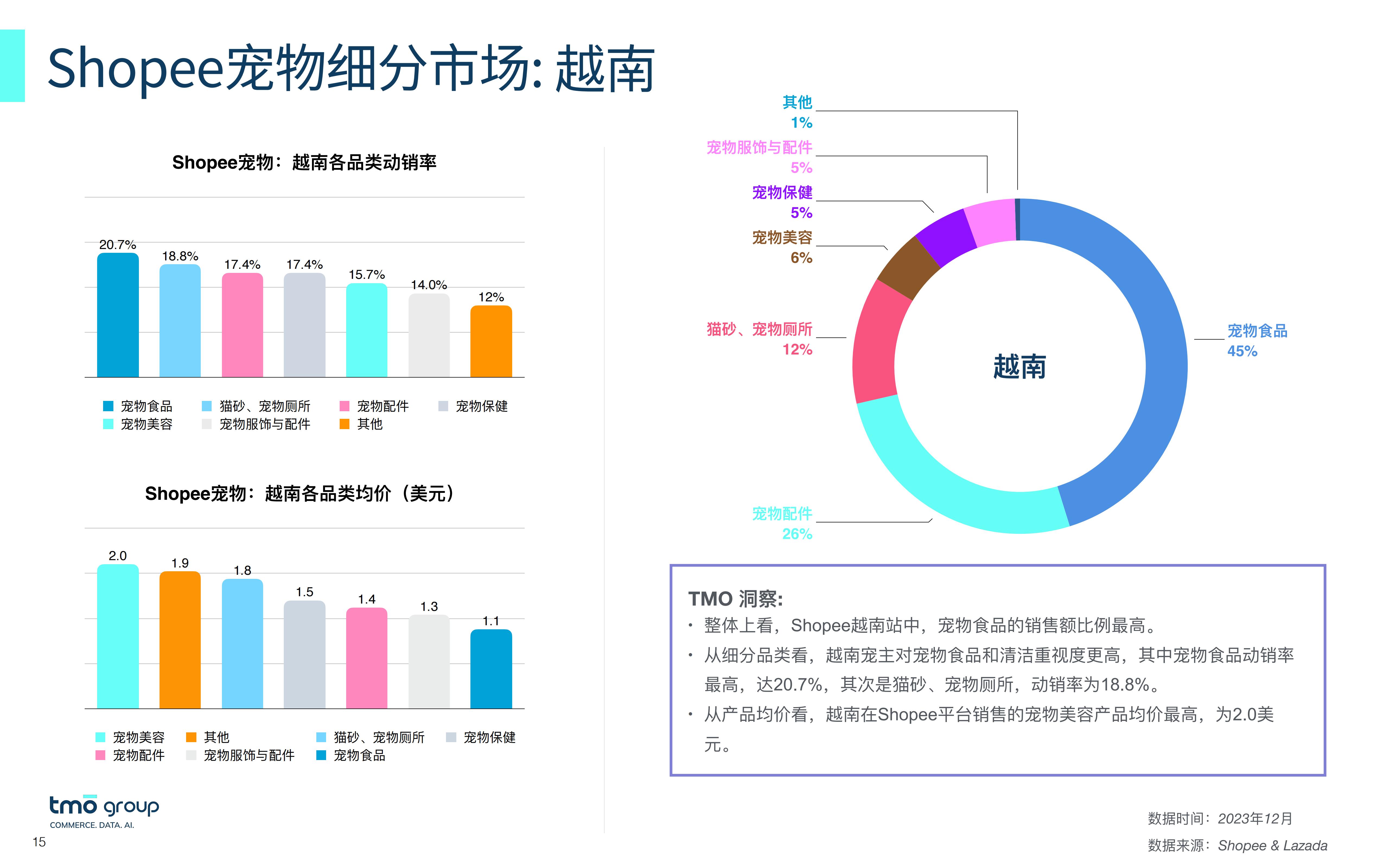 2023从数出发—洞悉东南亚宠物市场电商格局报告-TMOGroup-202312-25页.pdf