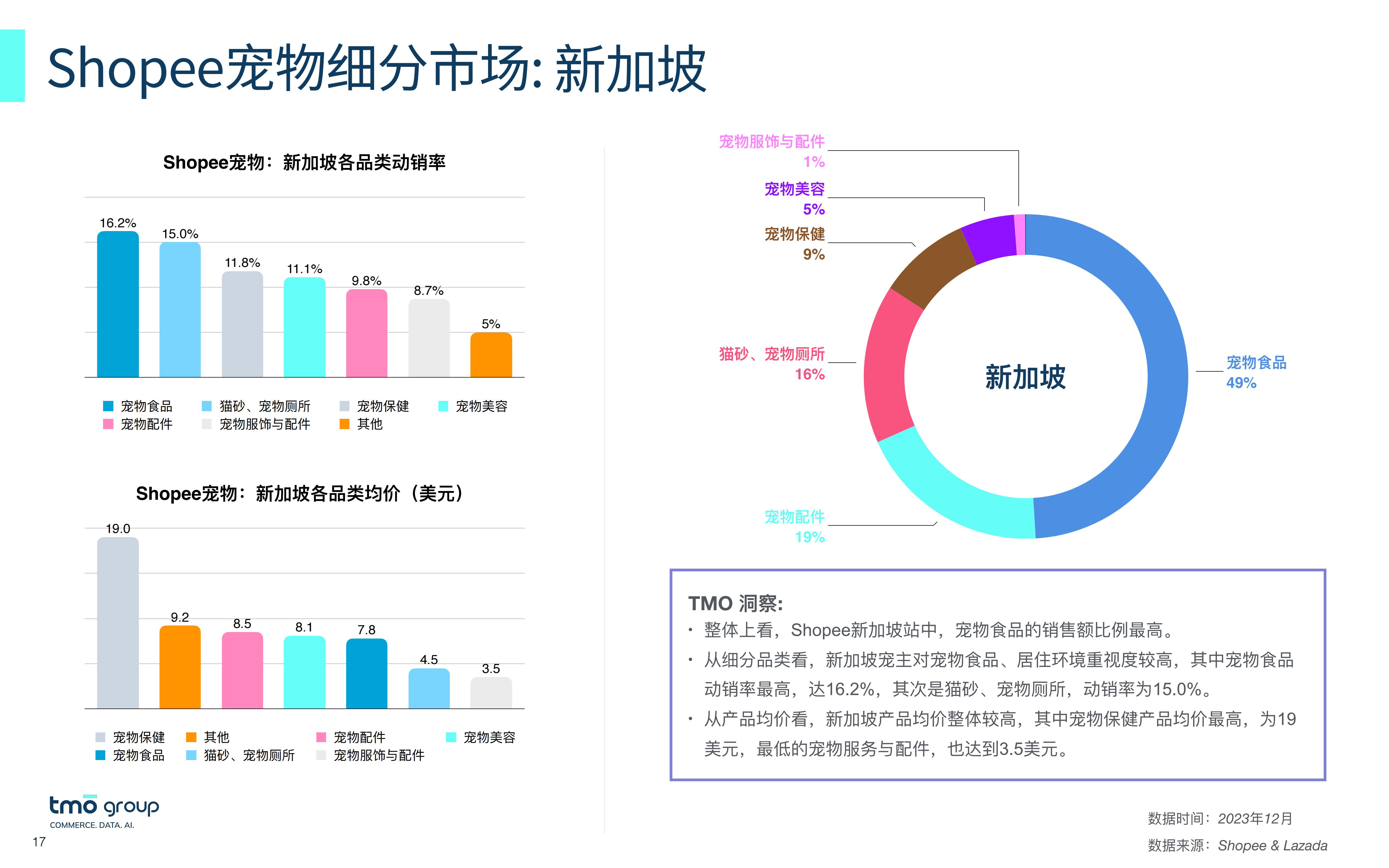 2023从数出发—洞悉东南亚宠物市场电商格局报告-TMOGroup-202312-25页.pdf
