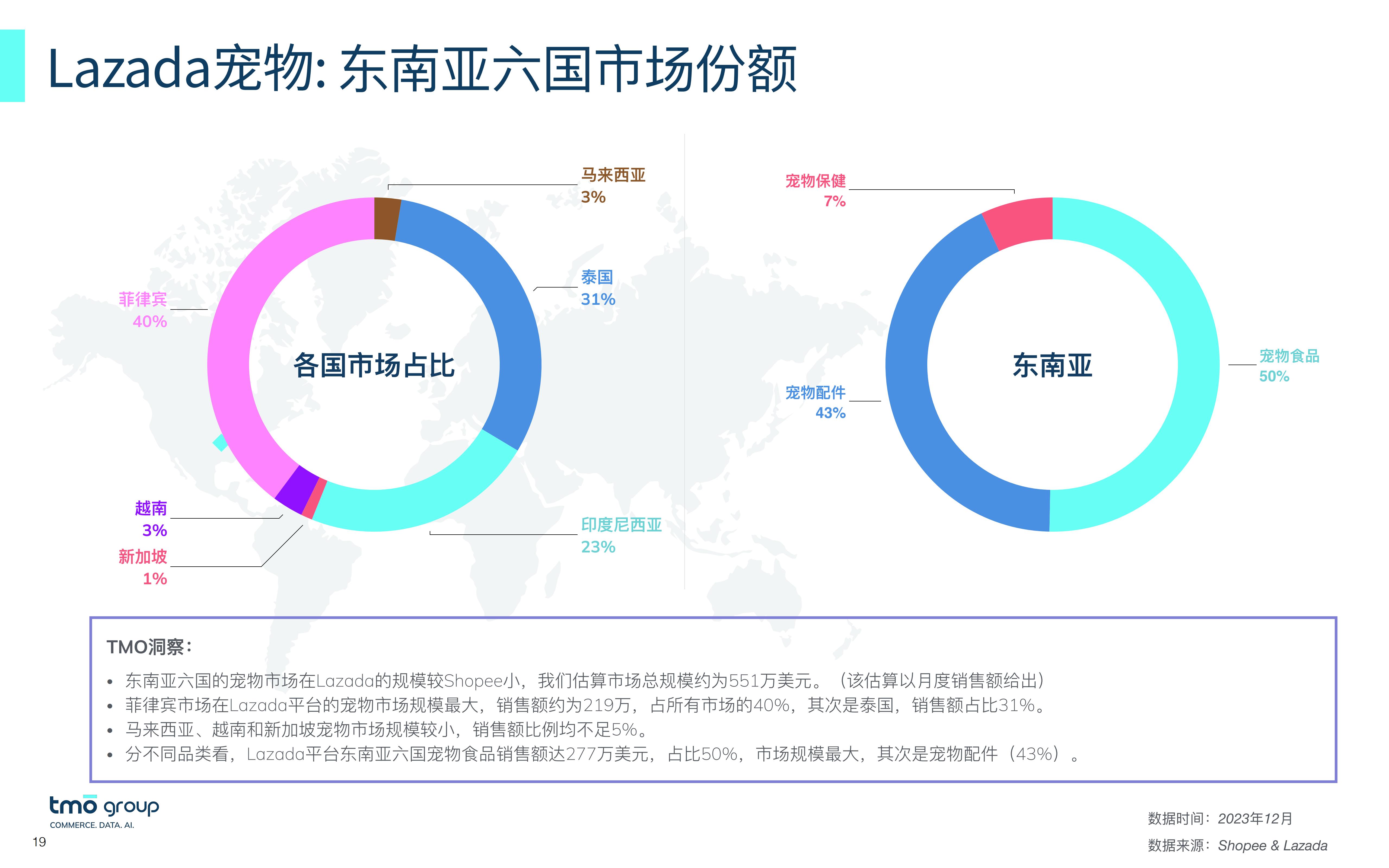 2023从数出发—洞悉东南亚宠物市场电商格局报告-TMOGroup-202312-25页.pdf