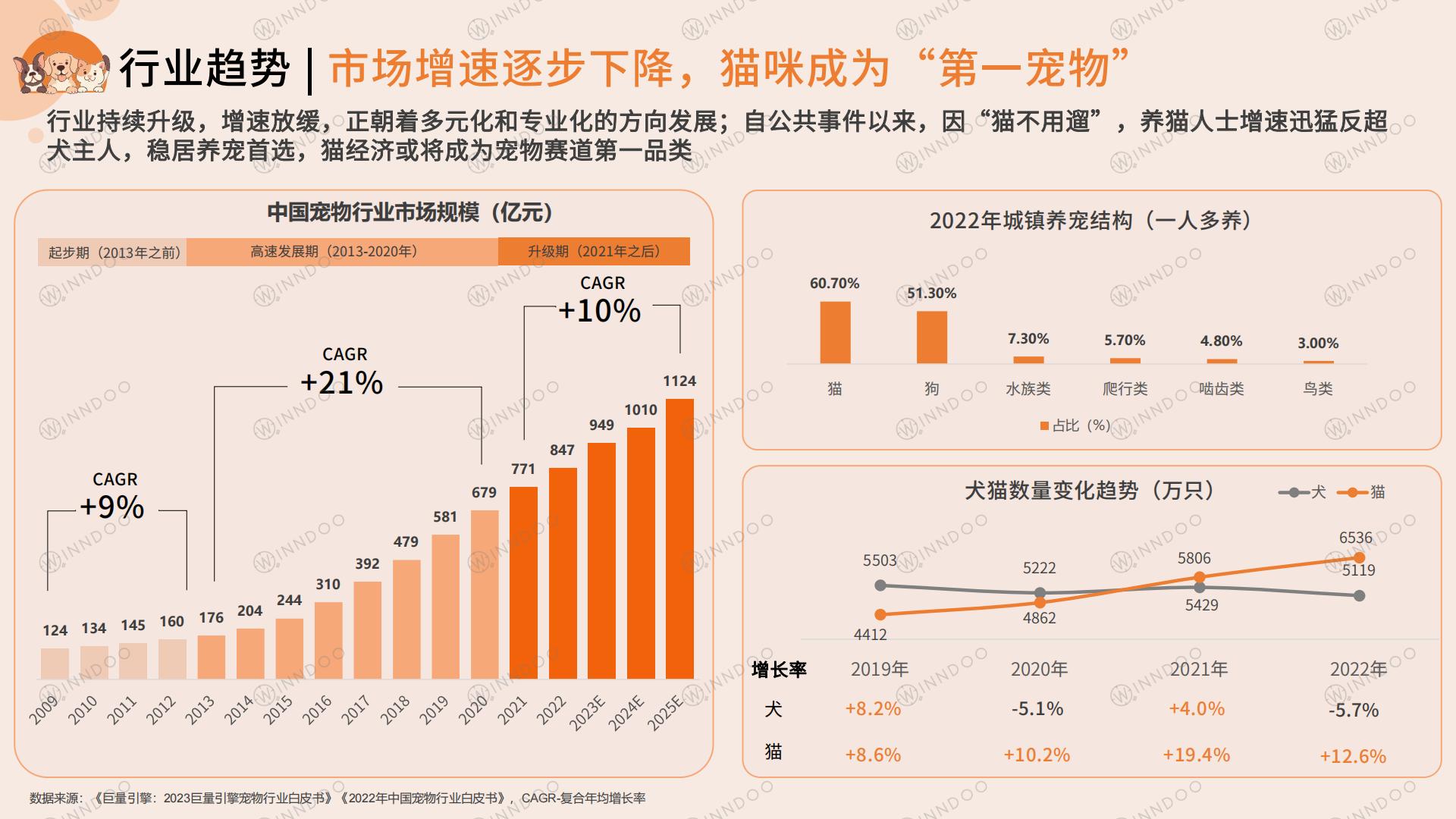 2023宠物消费网络营销洞察-闻道网络-2023-46页.pdf