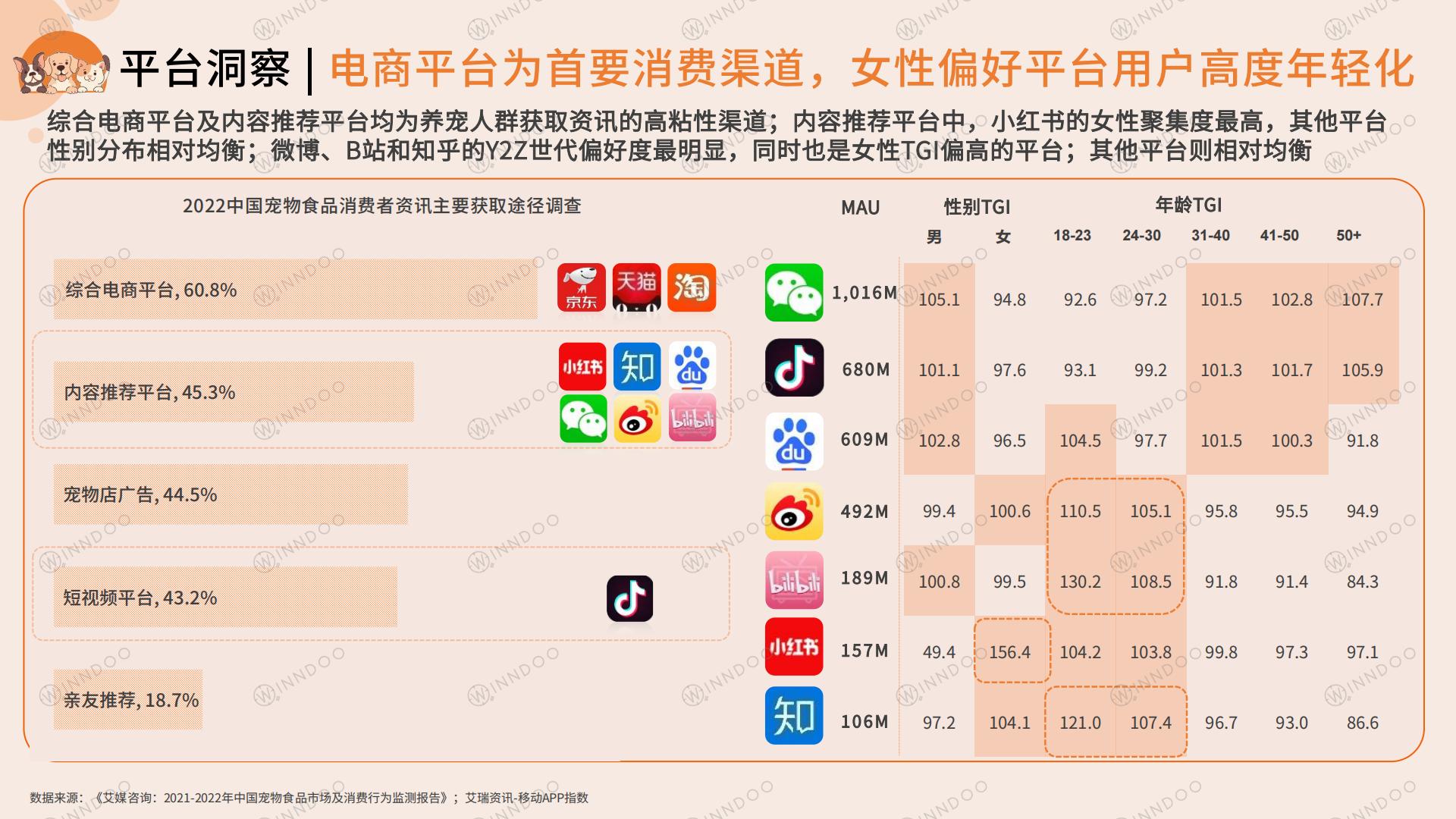 2023宠物消费网络营销洞察-闻道网络-2023-46页.pdf