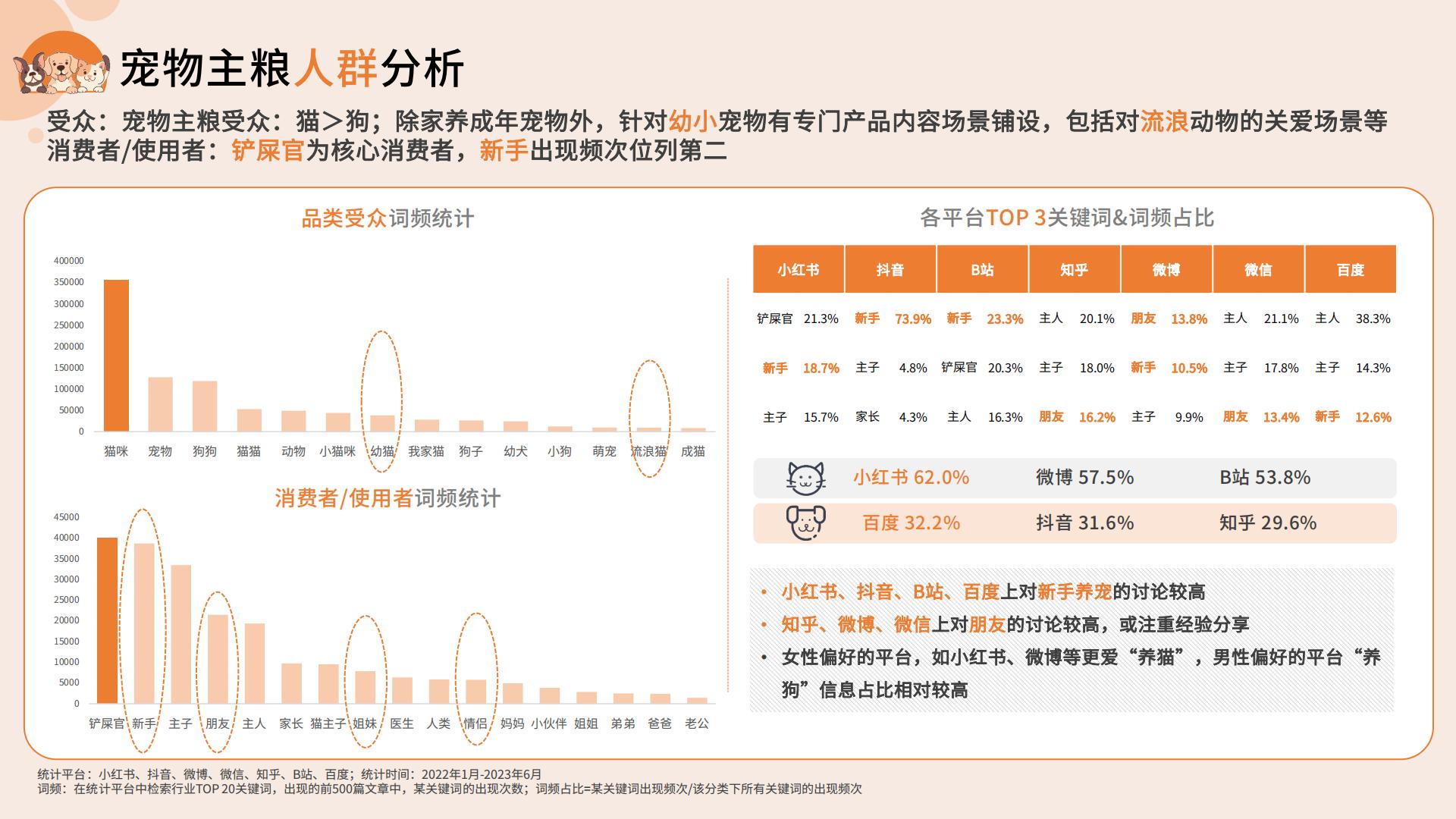 2023宠物消费网络营销洞察-闻道网络-2023-46页.pdf