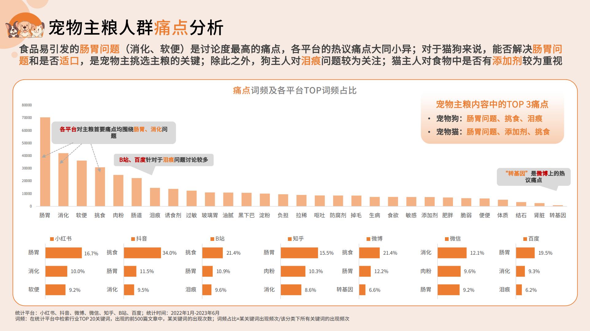 2023宠物消费网络营销洞察-闻道网络-2023-46页.pdf
