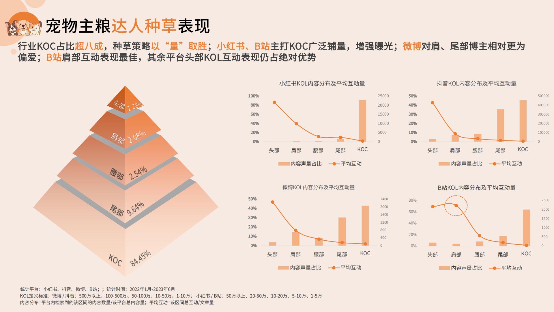 2023宠物消费网络营销洞察-闻道网络-2023-46页.pdf